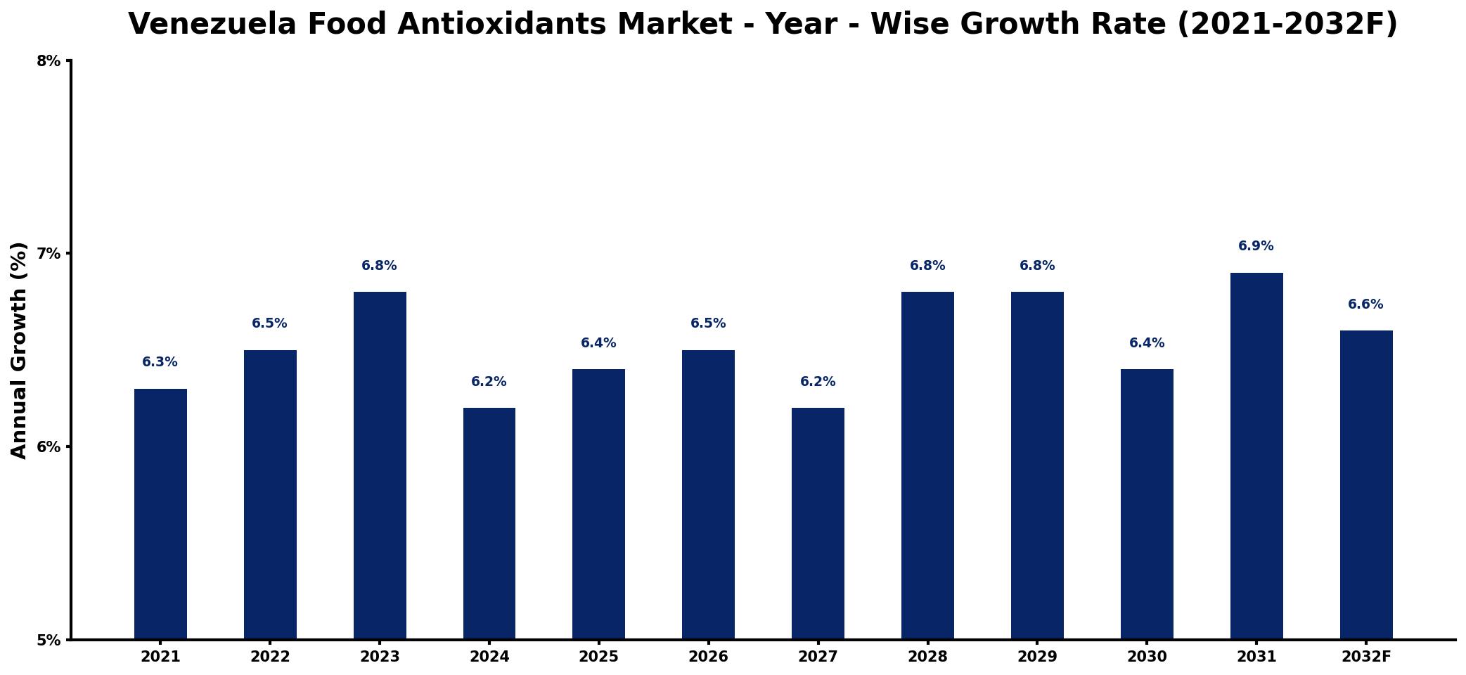 Venezuela Food Antioxidants Market Year-wise Growth Rate and Key Drivers