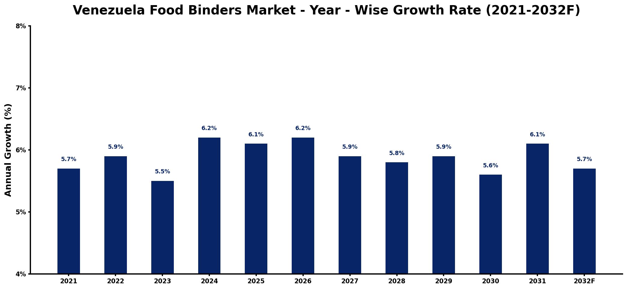 Venezuela Food Binders Market Year-wise Growth Rate and Key Drivers