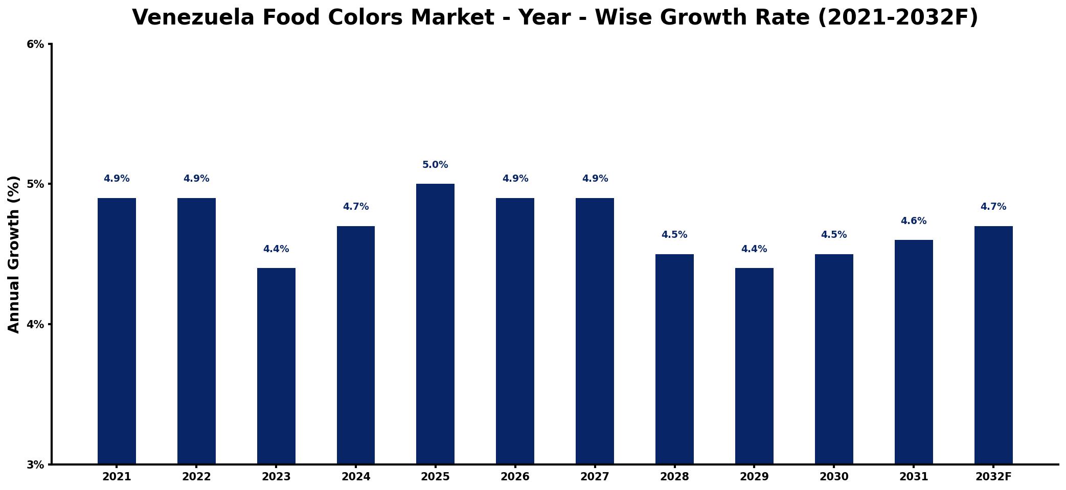Venezuela Food Colors Market Year-wise Growth Rate and Key Drivers