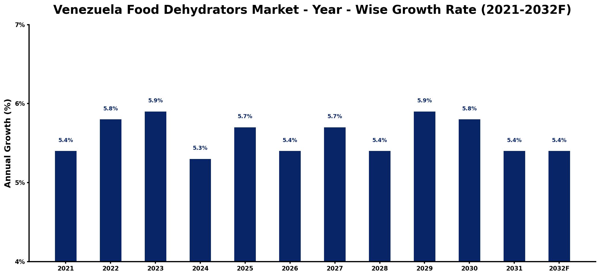 Venezuela Food Dehydrators Market Year-wise Growth Rate and Key Drivers