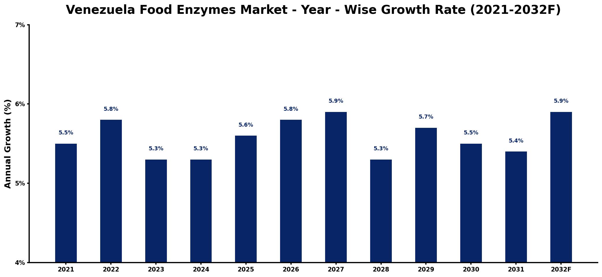 Venezuela Food Enzymes Market Year-wise Growth Rate and Key Drivers