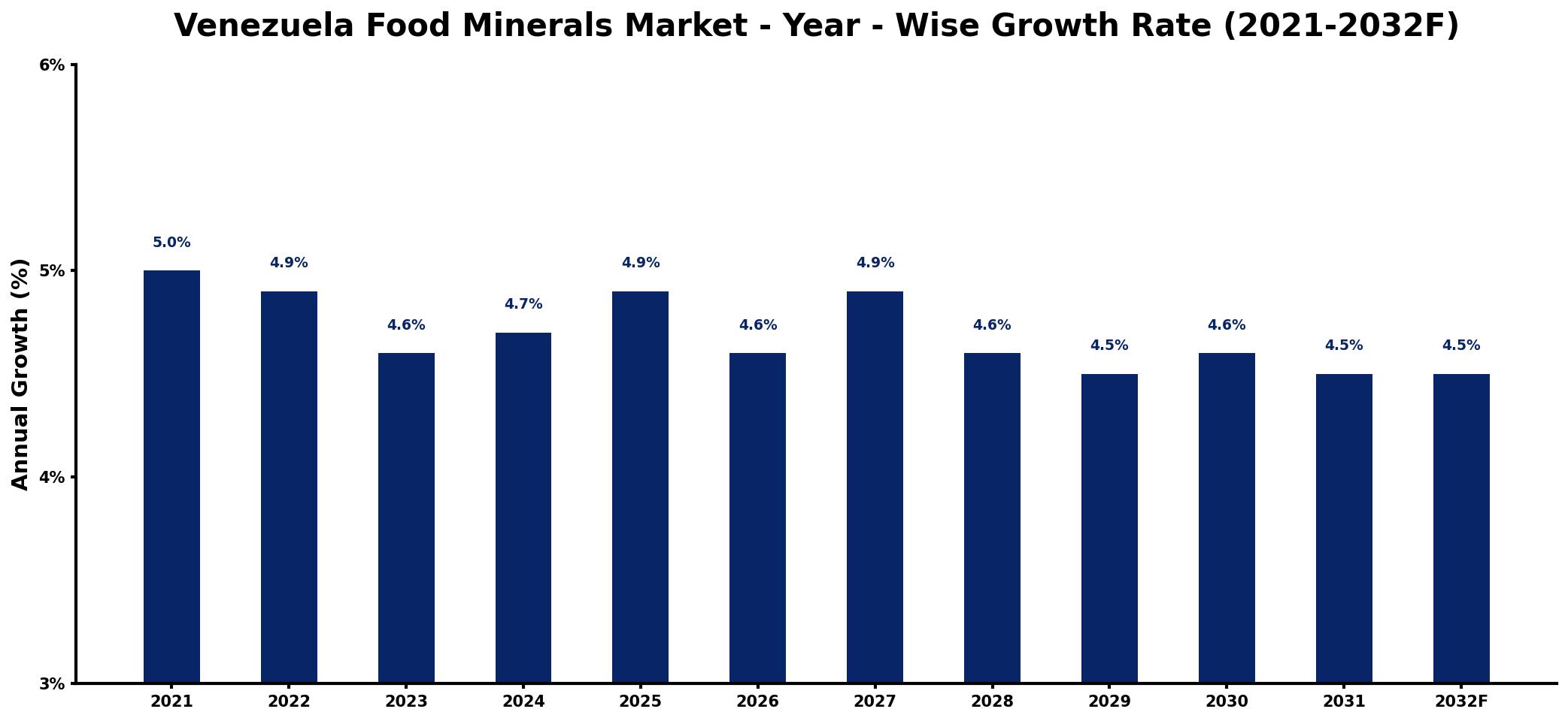 Venezuela Food Minerals Market Year-wise Growth Rate and Key Drivers