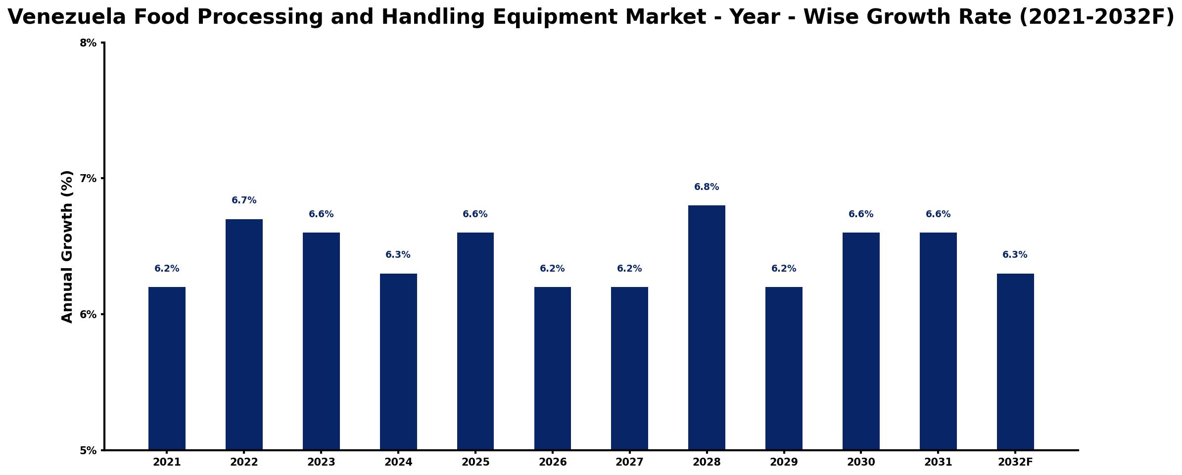 Venezuela Food Processing and Handling Equipment Market Year-wise Growth Rate and Key Drivers