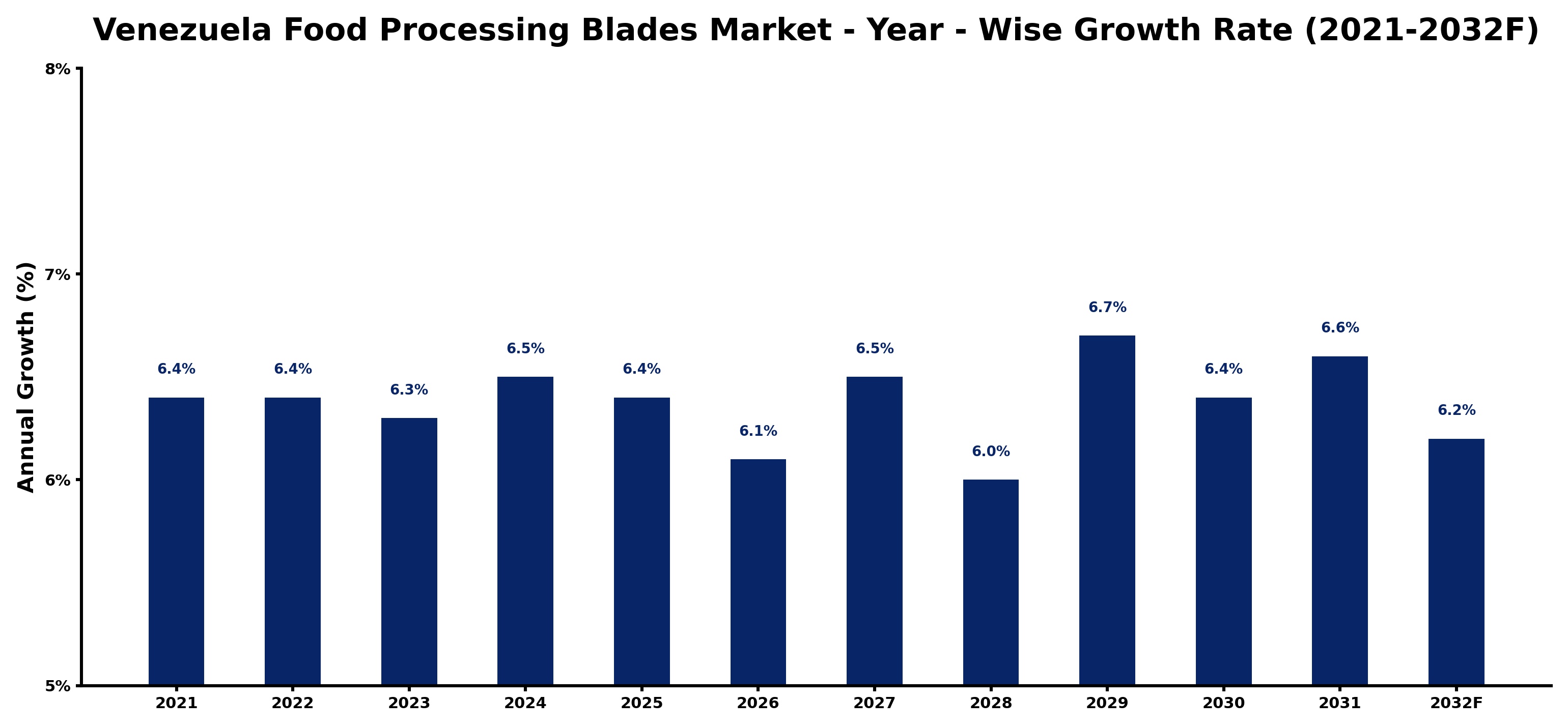 Venezuela Food Processing Blades Market Year-wise Growth Rate and Key Drivers