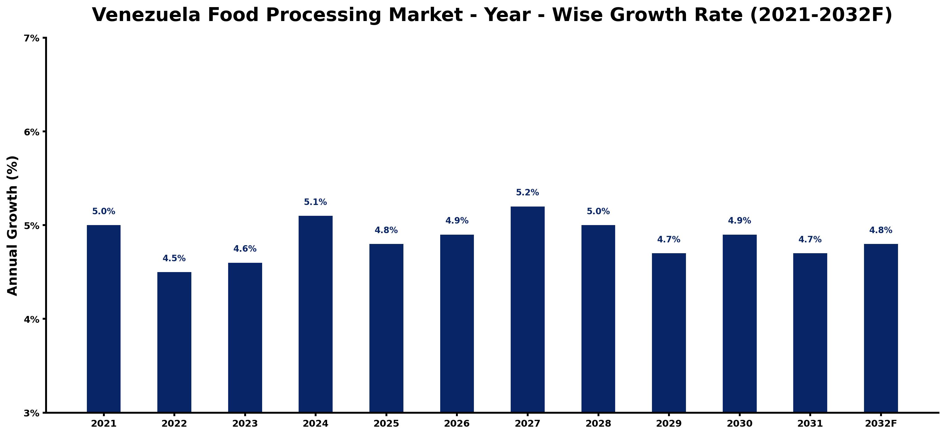 Venezuela Food Processing Market Year-wise Growth Rate and Key Drivers