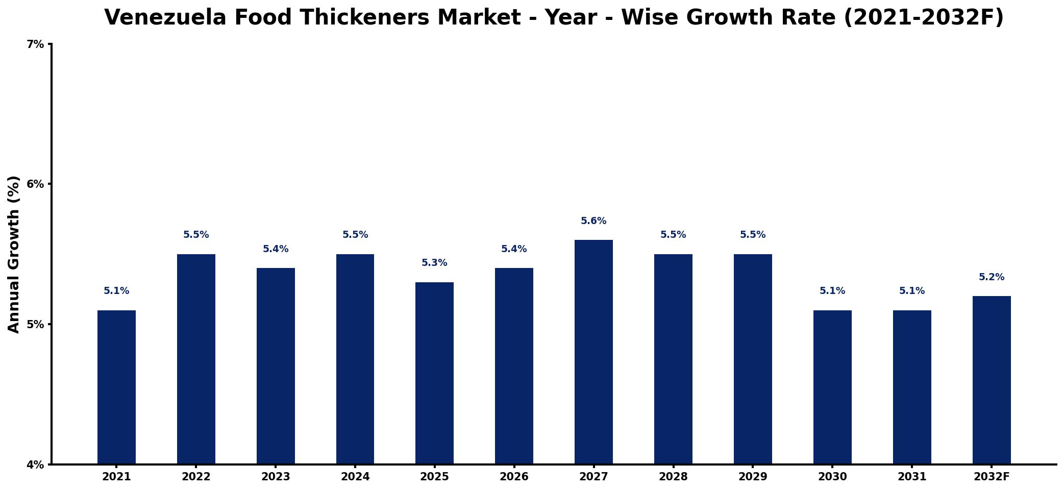 Venezuela Food Thickeners Market Year-wise Growth Rate and Key Drivers