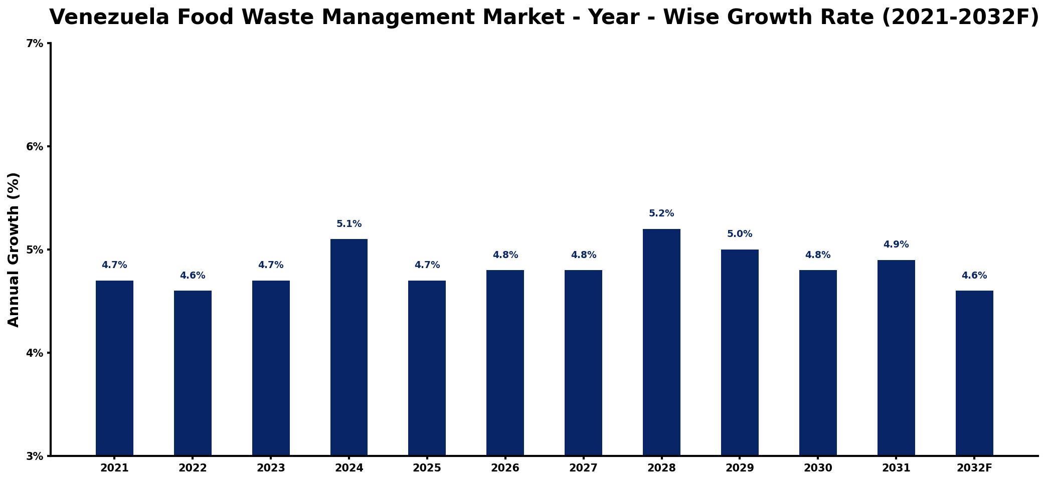 Venezuela Food Waste Management Market Year-wise Growth Rate and Key Drivers