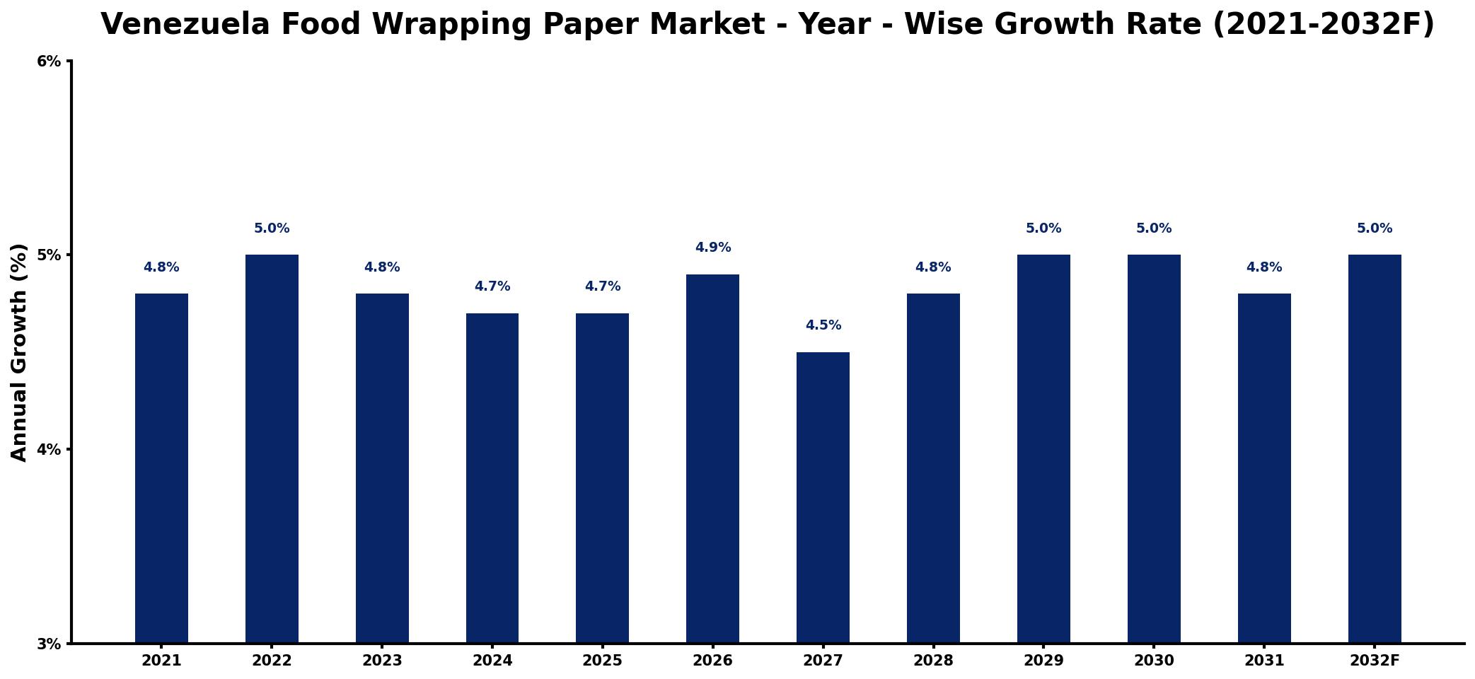 Venezuela Food Wrapping Paper Market Year-wise Growth Rate and Key Drivers