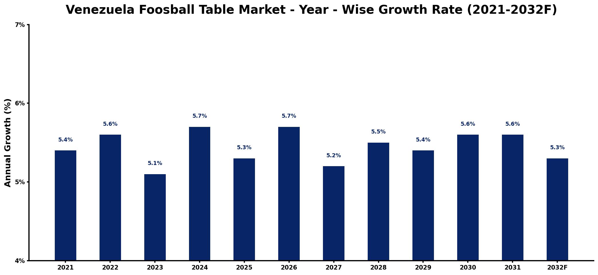Venezuela Foosball Table Market Year-wise Growth Rate and Key Drivers