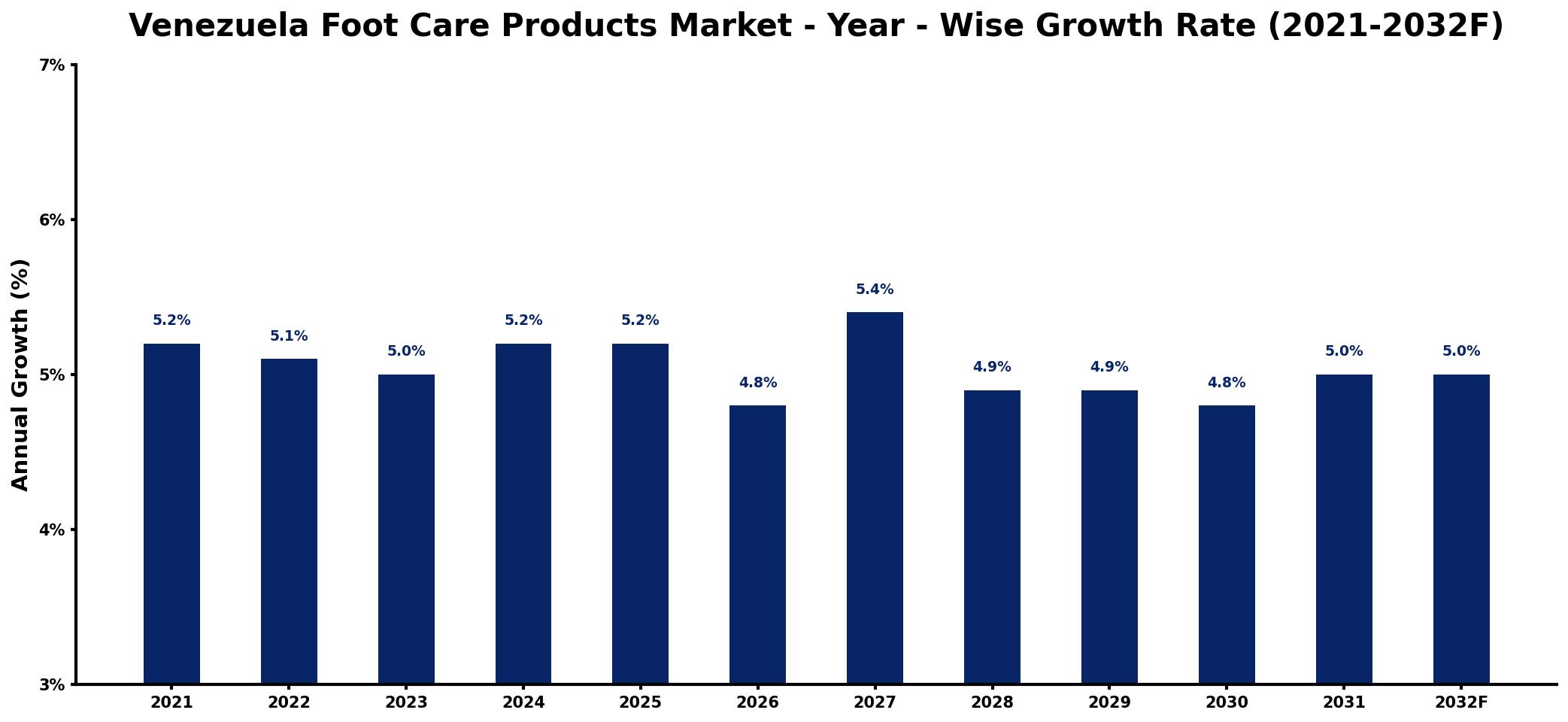 Venezuela Foot Care Products Market Year-wise Growth Rate and Key Drivers