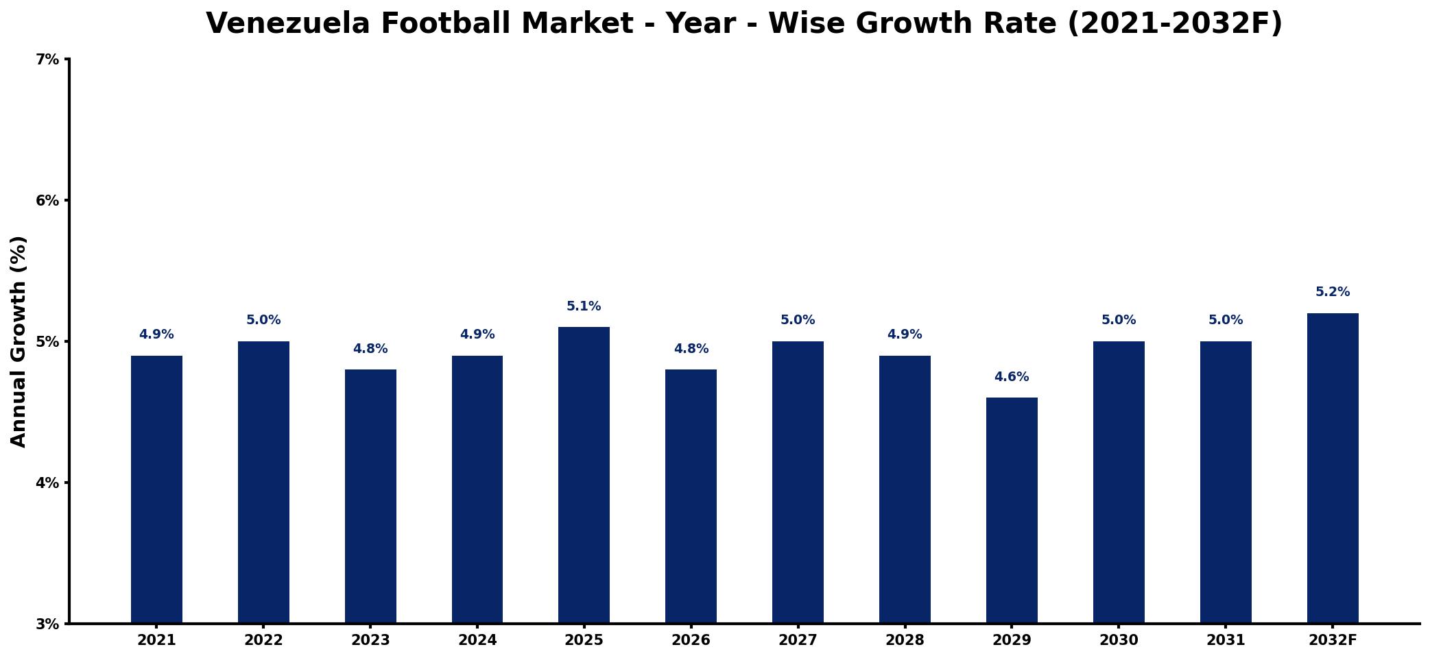 Venezuela Football Market Year-wise Growth Rate and Key Drivers