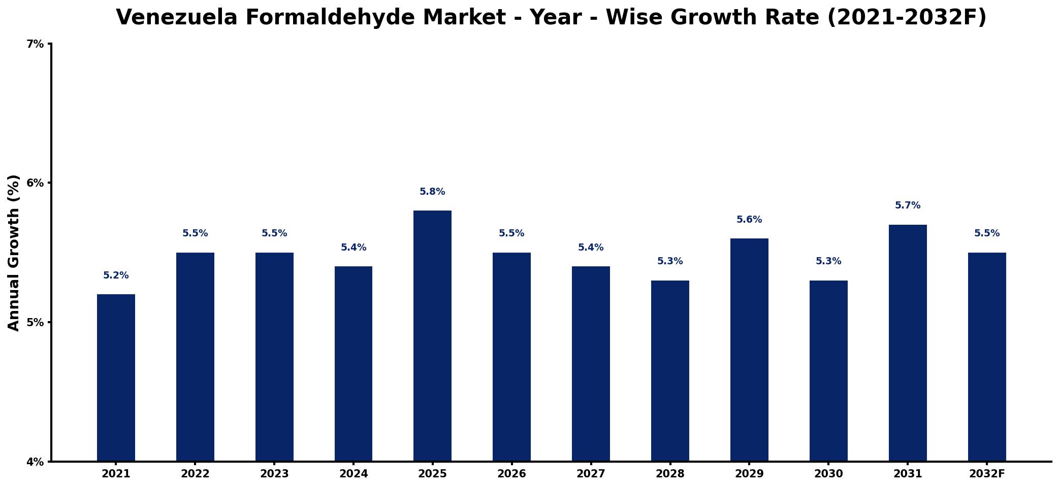 Venezuela Formaldehyde Market Year-wise Growth Rate and Key Drivers