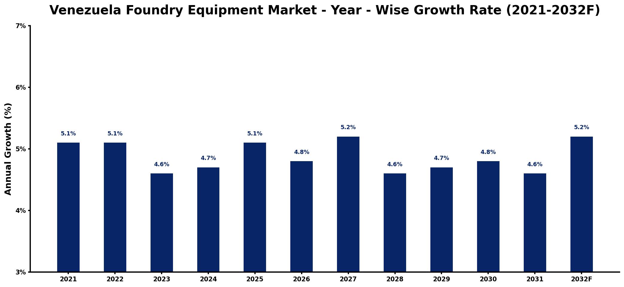 Venezuela Foundry Equipment Market Year-wise Growth Rate and Key Drivers