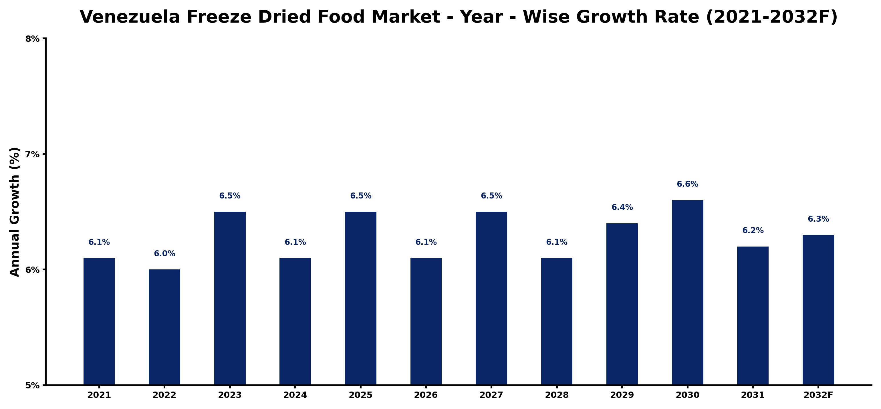 Venezuela Freeze Dried Food Market Year-wise Growth Rate and Key Drivers