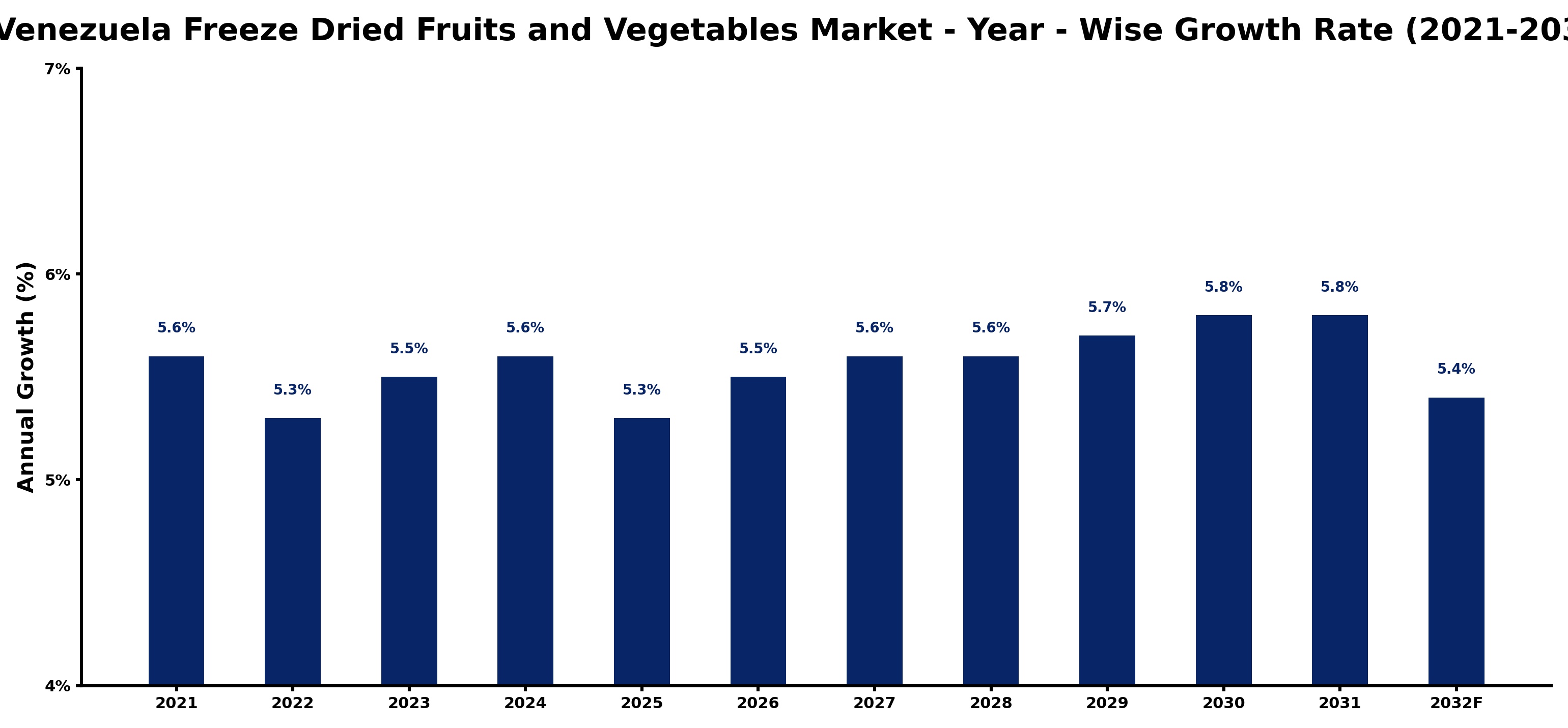 Venezuela Freeze Dried Fruits and Vegetables Market Year-wise Growth Rate and Key Drivers