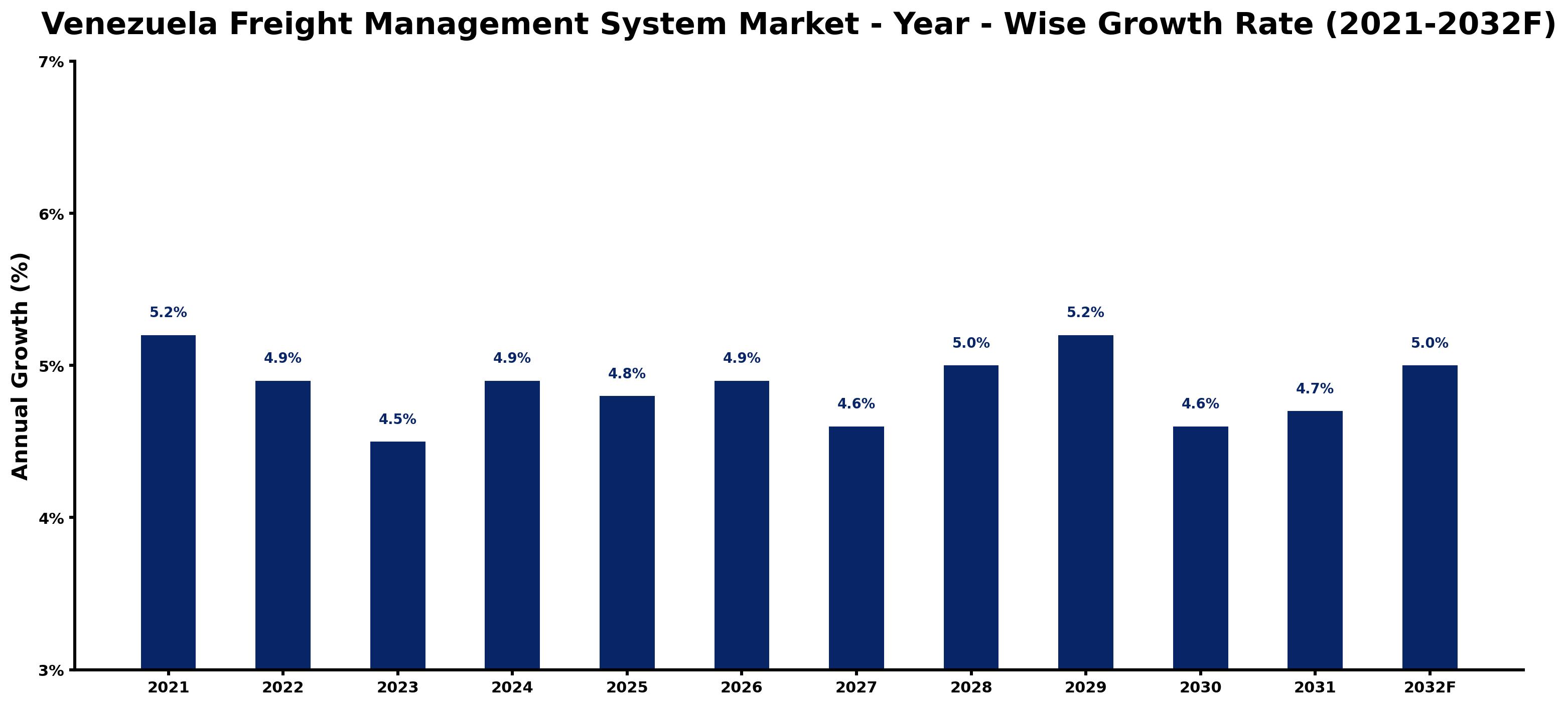 Venezuela Freight Management System Market Year-wise Growth Rate and Key Drivers