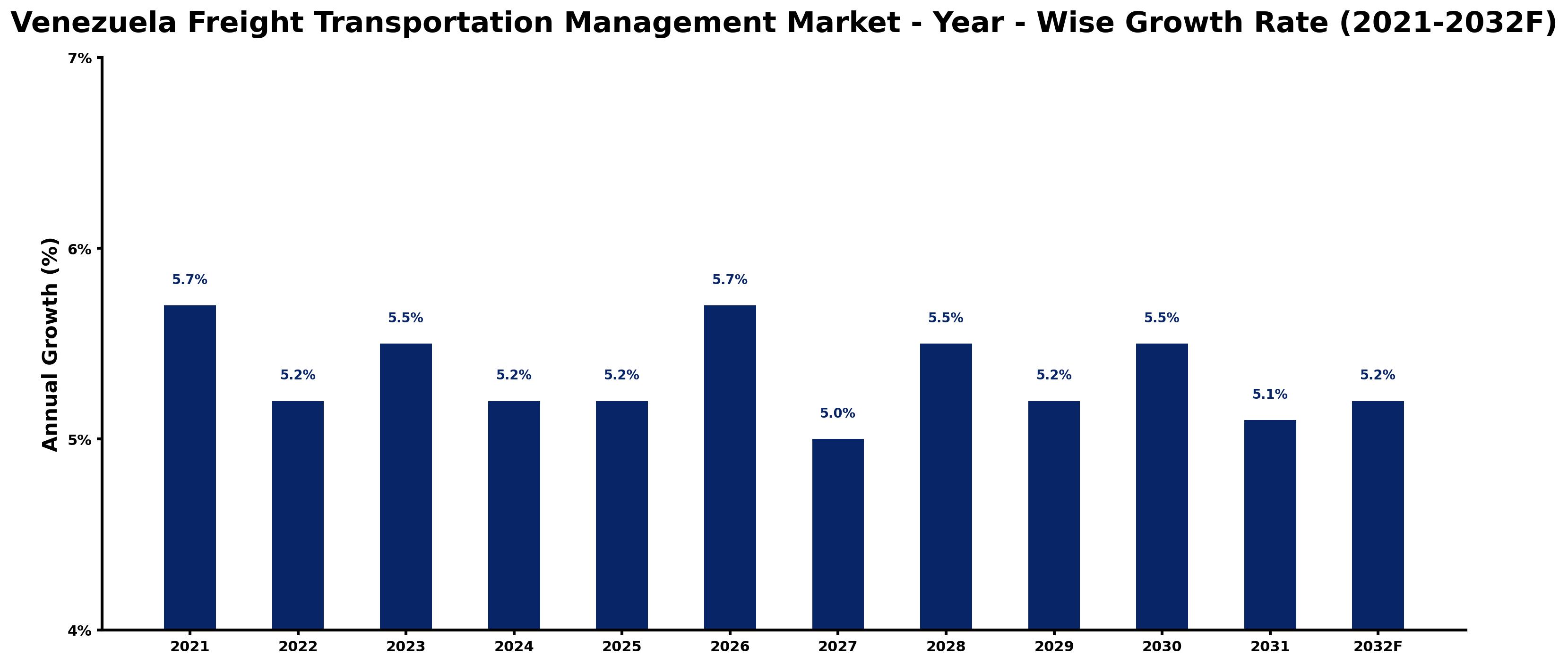 Venezuela Freight Transportation Management Market Year-wise Growth Rate and Key Drivers