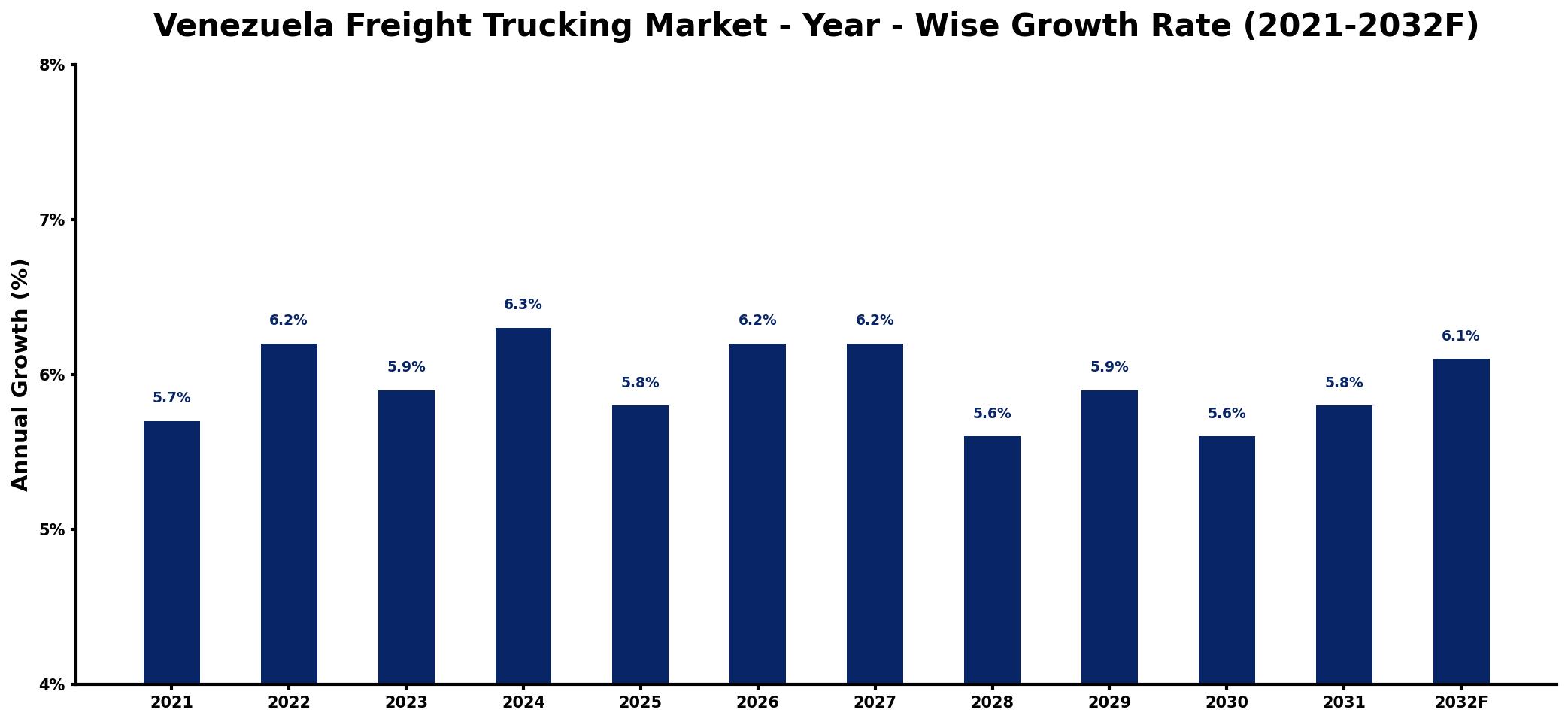 Venezuela Freight Trucking Market Year-wise Growth Rate and Key Drivers