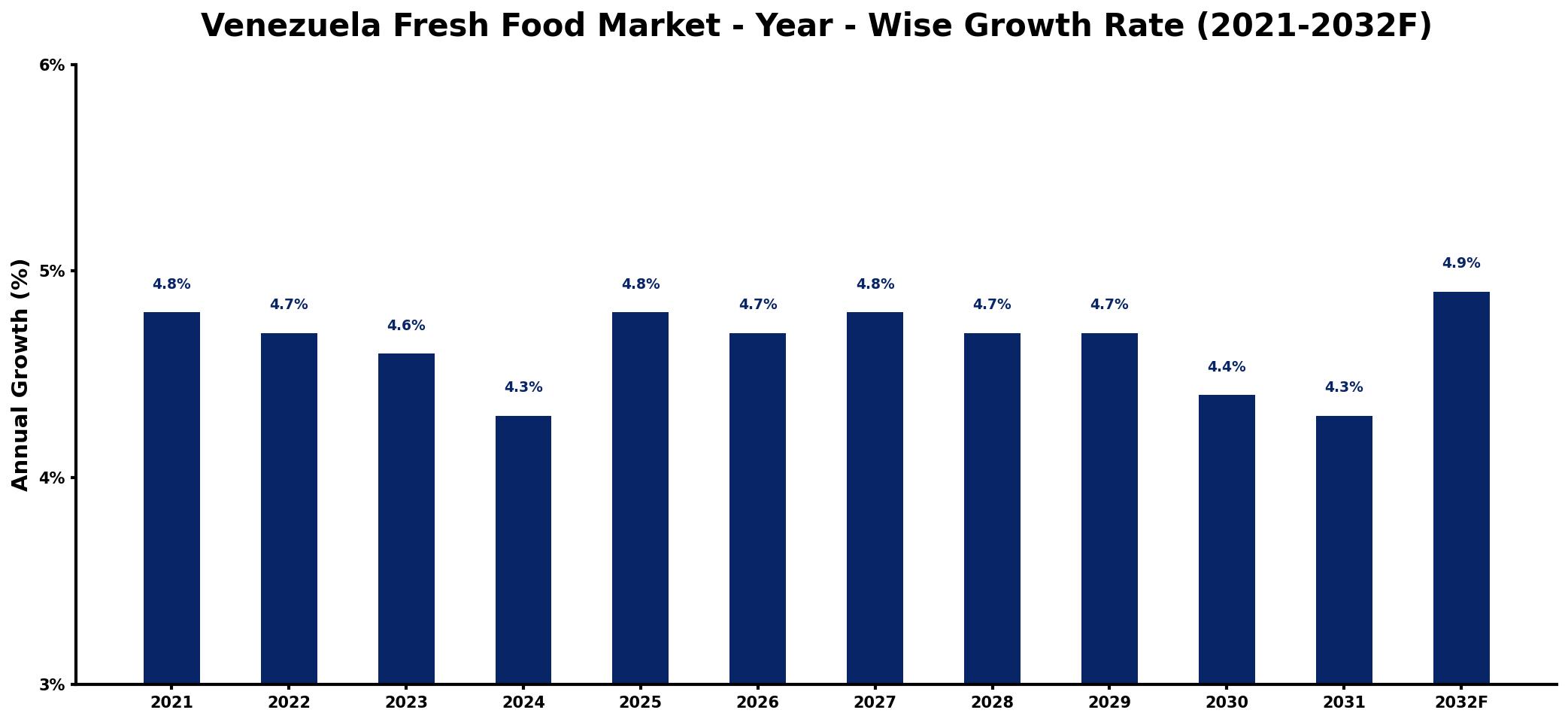 Venezuela Fresh Food Market Year-wise Growth Rate and Key Drivers