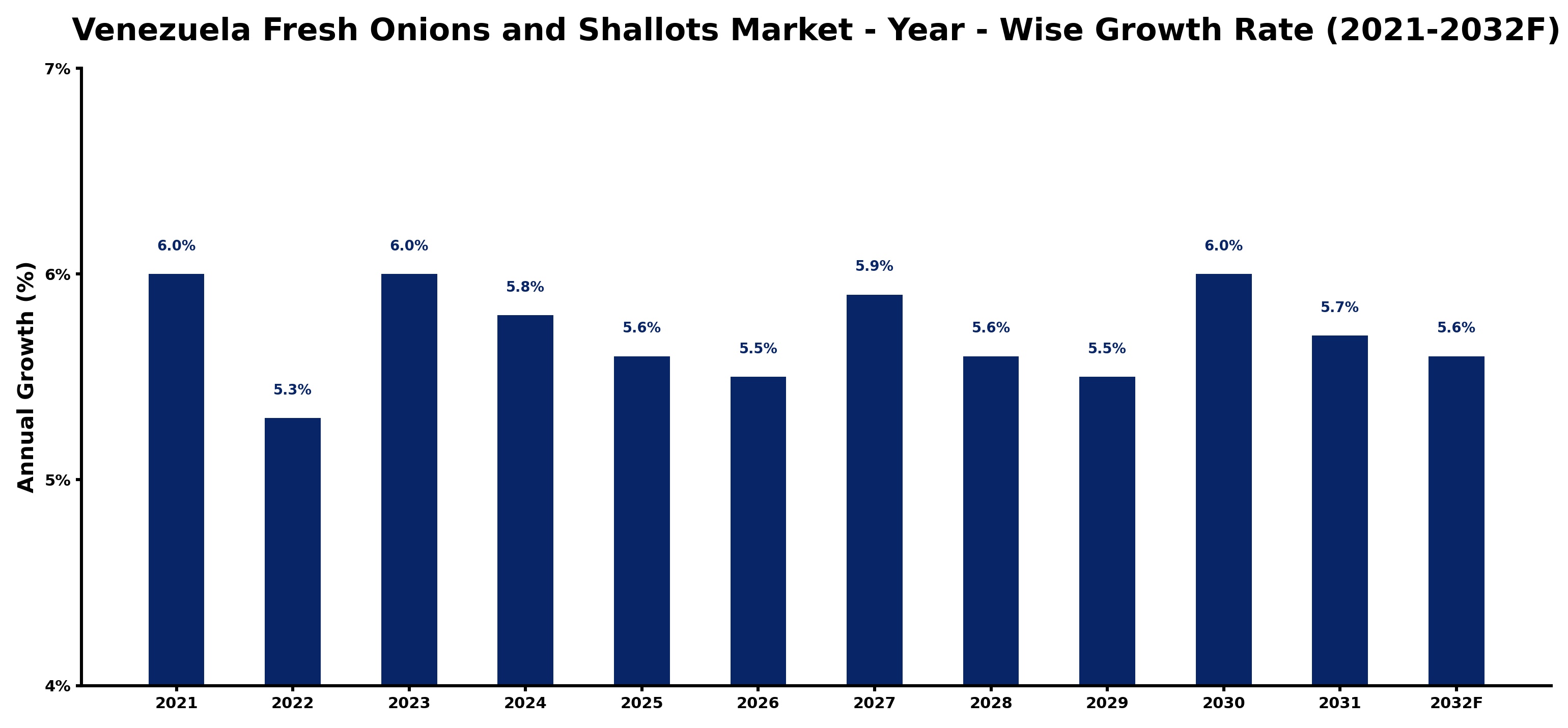 Venezuela Fresh Onions and Shallots Market Year-wise Growth Rate and Key Drivers