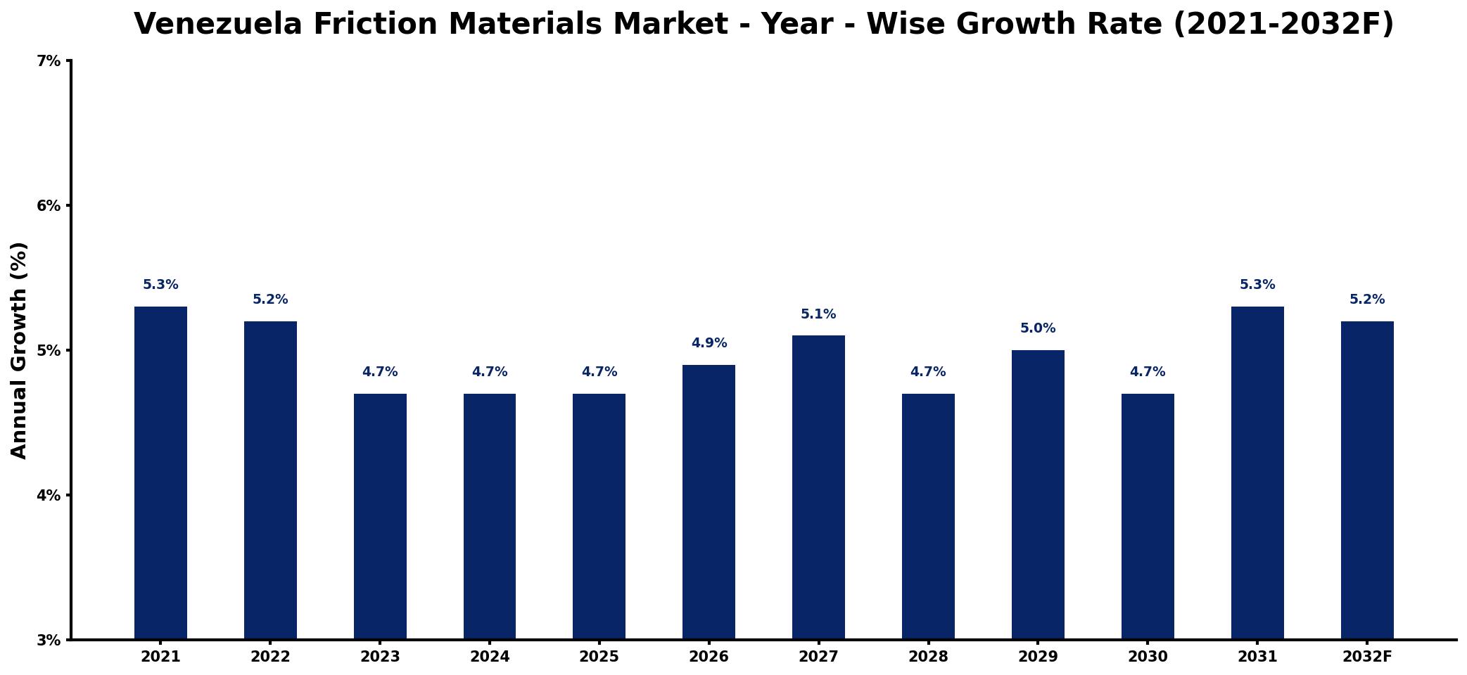 Venezuela Friction Materials Market Year-wise Growth Rate and Key Drivers