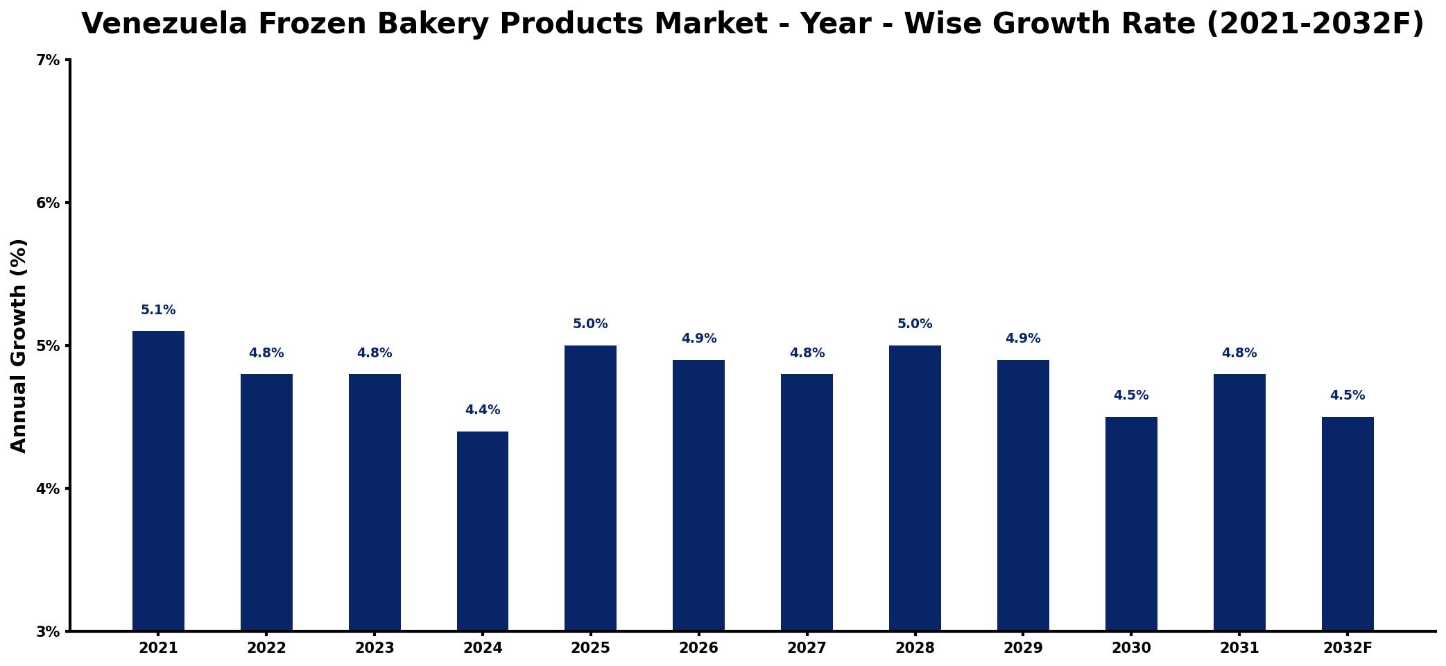 Venezuela Frozen Bakery Products Market Year-wise Growth Rate and Key Drivers
