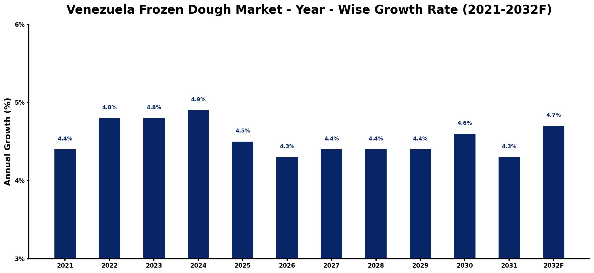 Venezuela Frozen Dough Market Year-wise Growth Rate and Key Drivers