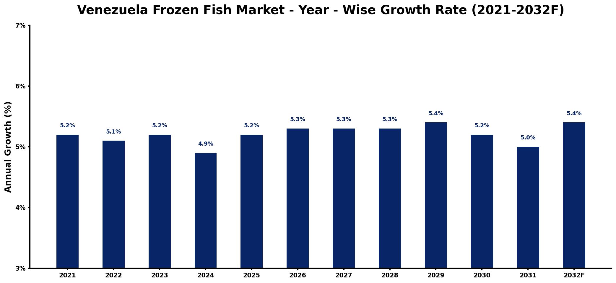 Venezuela Frozen Fish Market Year-wise Growth Rate and Key Drivers