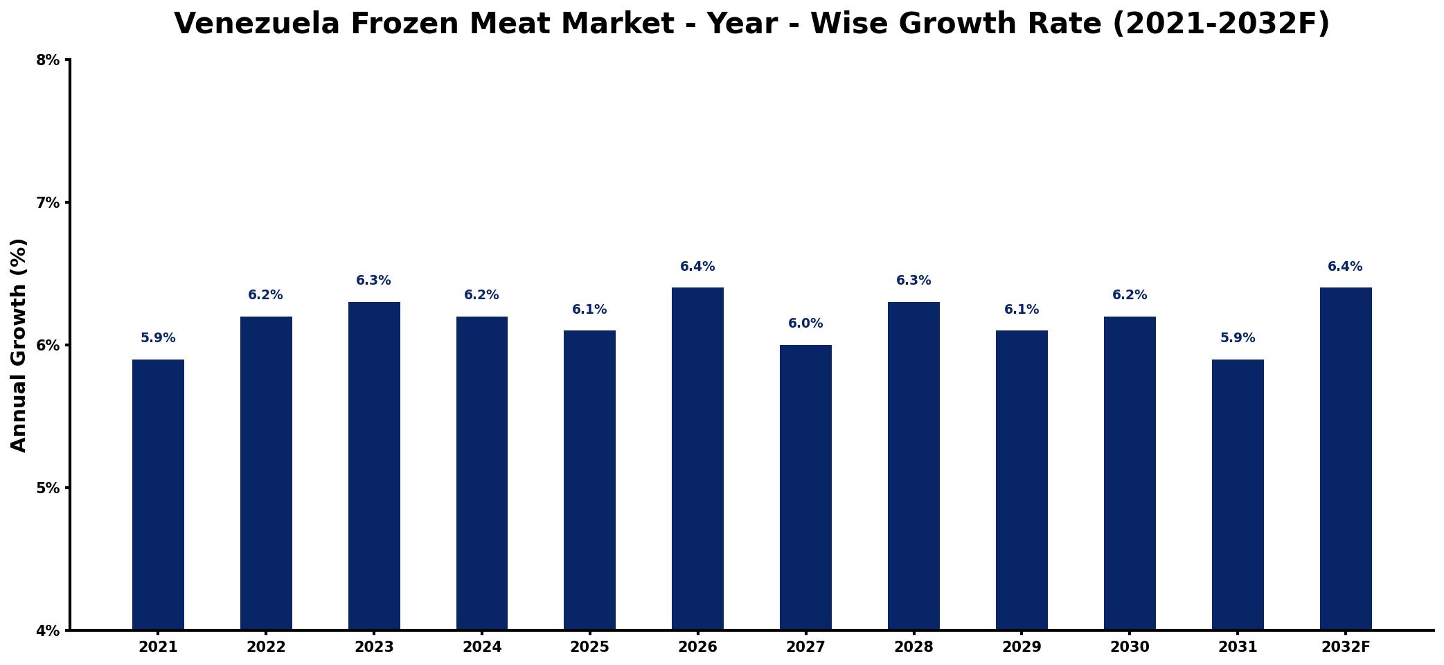 Venezuela Frozen Meat Market Year-wise Growth Rate and Key Drivers