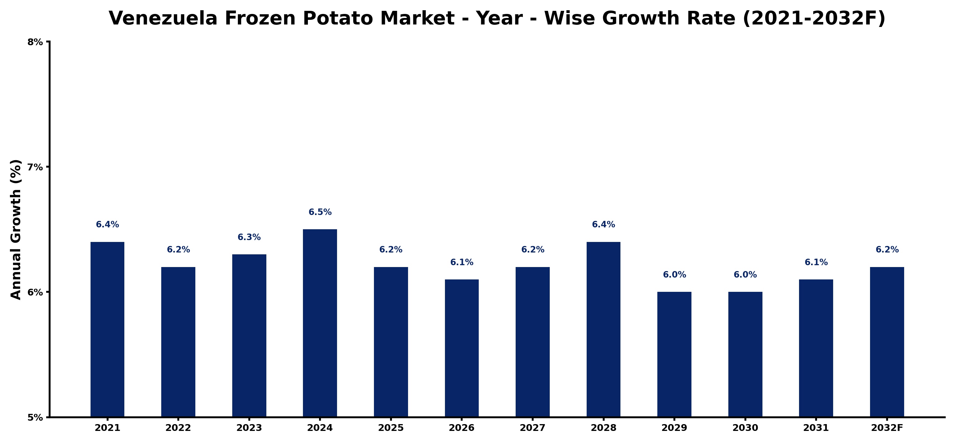 Venezuela Frozen Potato Market Year-wise Growth Rate and Key Drivers