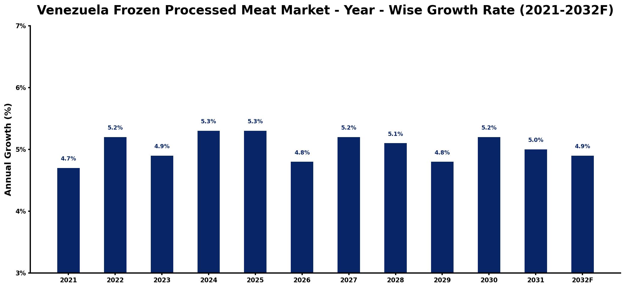Venezuela Frozen Processed Meat Market Year-wise Growth Rate and Key Drivers