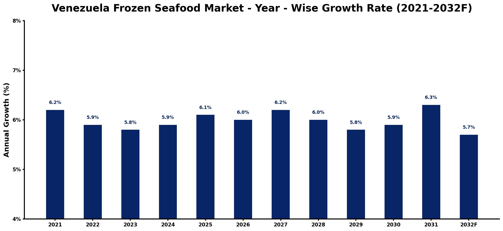 Venezuela Frozen Seafood Market Year-wise Growth Rate and Key Drivers