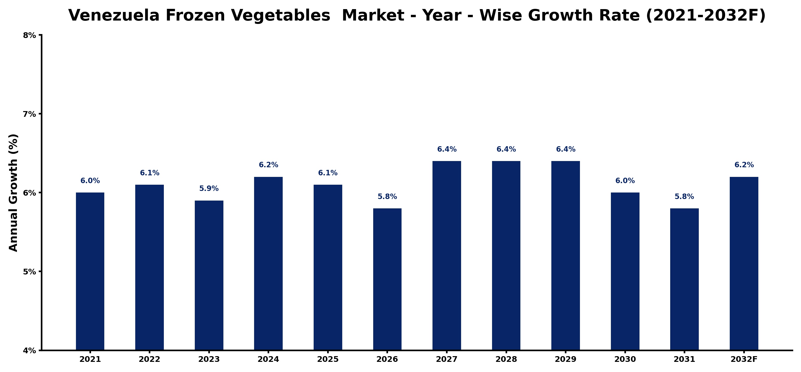 Venezuela Frozen Vegetables Market Year-wise Growth Rate and Key Drivers