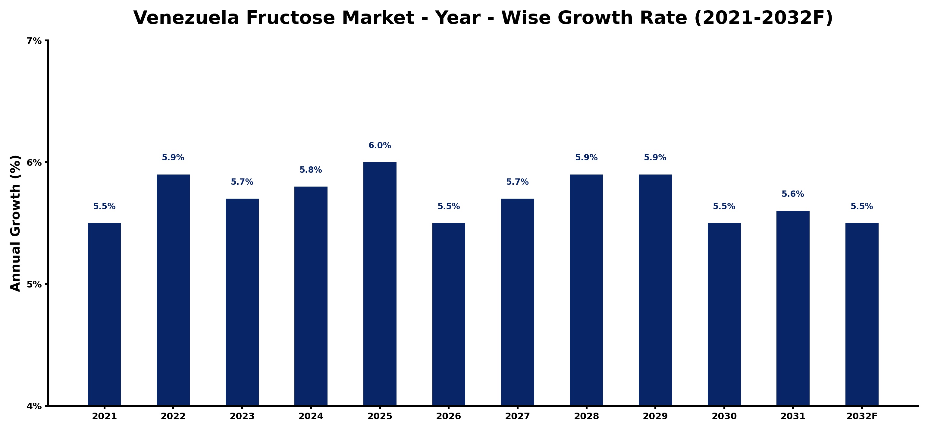 Venezuela Fructose Market Year-wise Growth Rate and Key Drivers