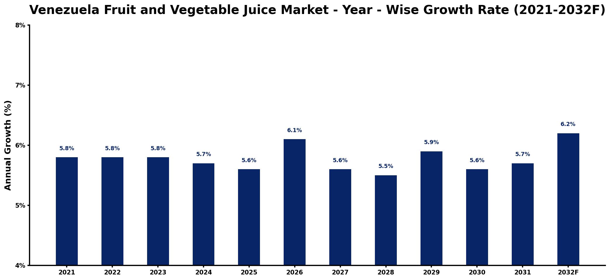 Venezuela Fruit and Vegetable Juice Market Year-wise Growth Rate and Key Drivers