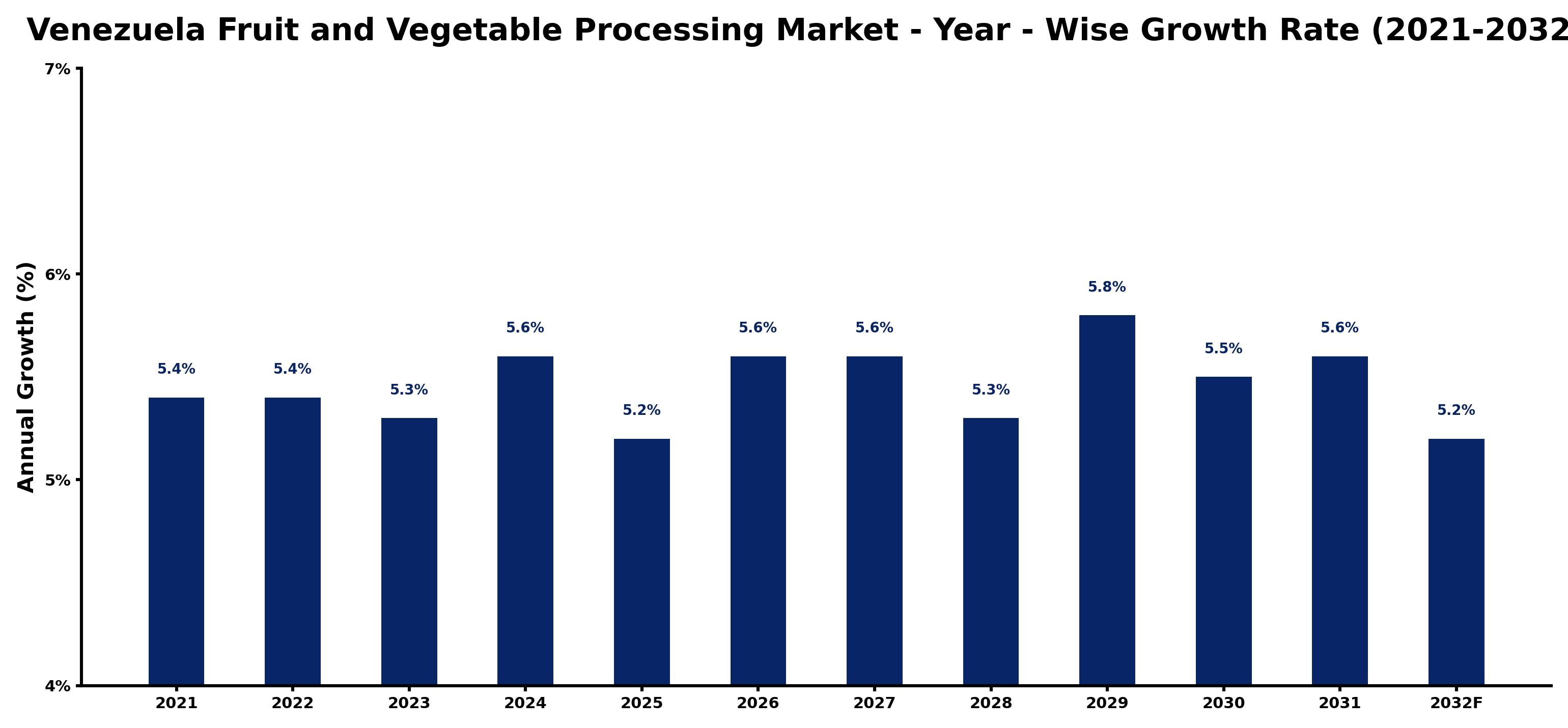 Venezuela Fruit and Vegetable Processing Market Year-wise Growth Rate and Key Drivers
