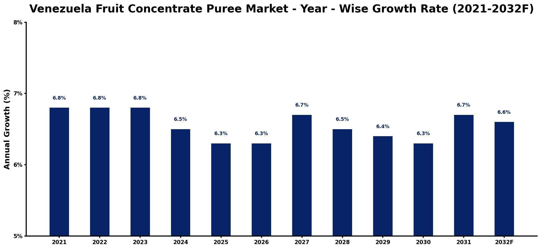 Venezuela Fruit Concentrate Puree Market Year-wise Growth Rate and Key Drivers