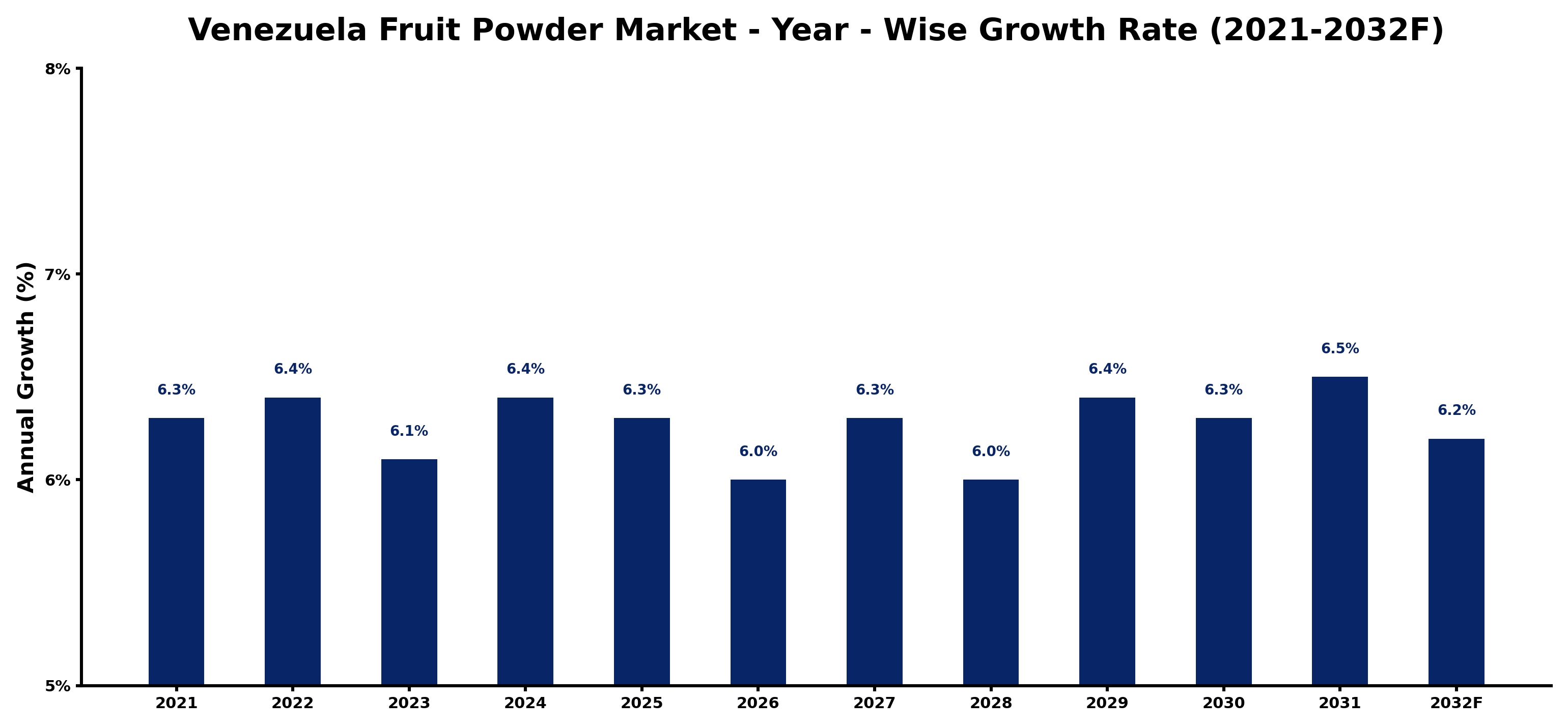 Venezuela Fruit Powder Market Year-wise Growth Rate and Key Drivers