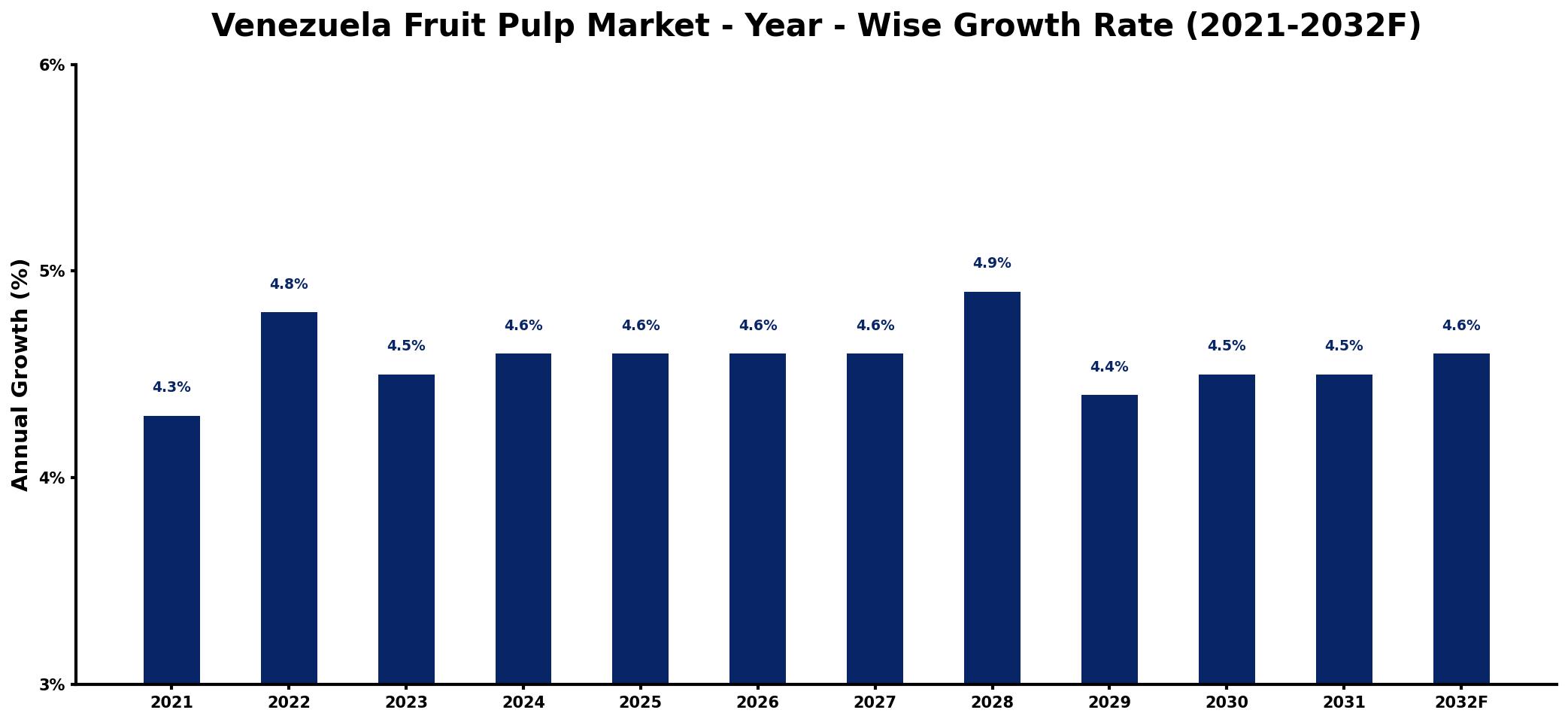 Venezuela Fruit Pulp Market Year-wise Growth Rate and Key Drivers
