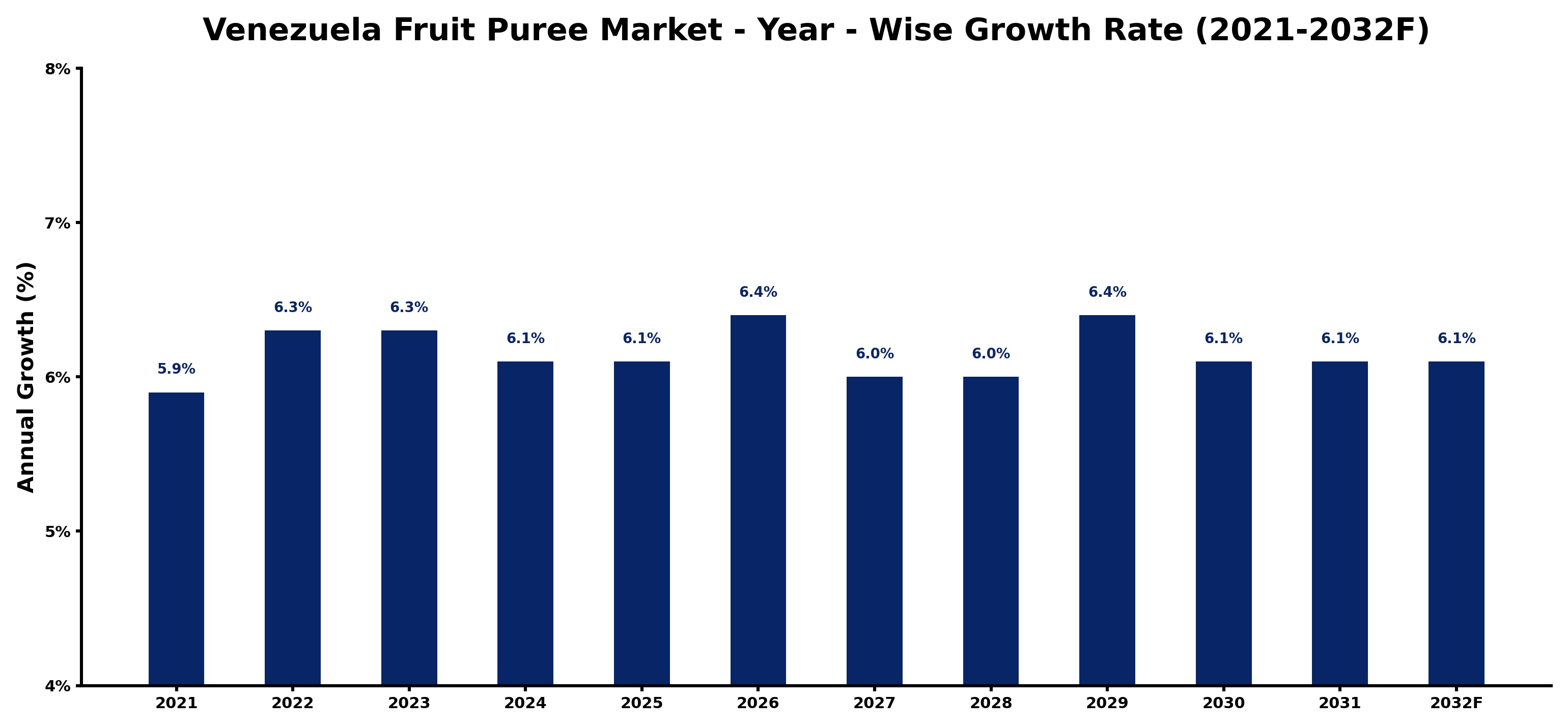 Venezuela Fruit Puree Market Year-wise Growth Rate and Key Drivers