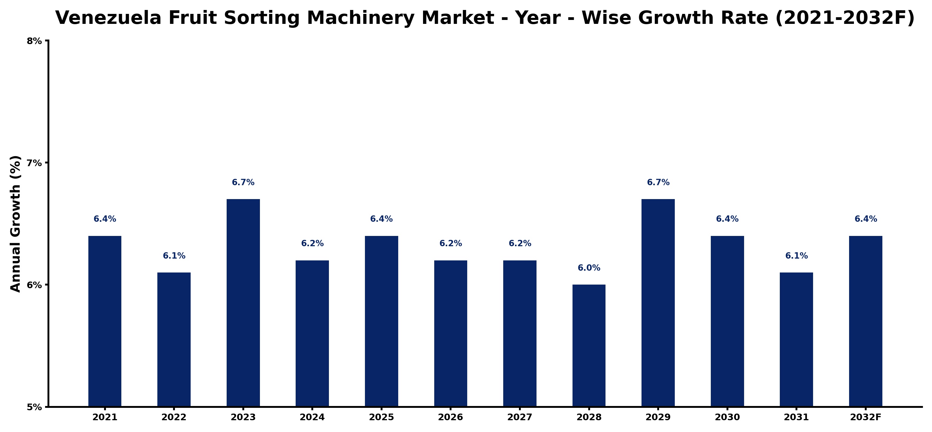 Venezuela Fruit Sorting Machinery Market Year-wise Growth Rate and Key Drivers