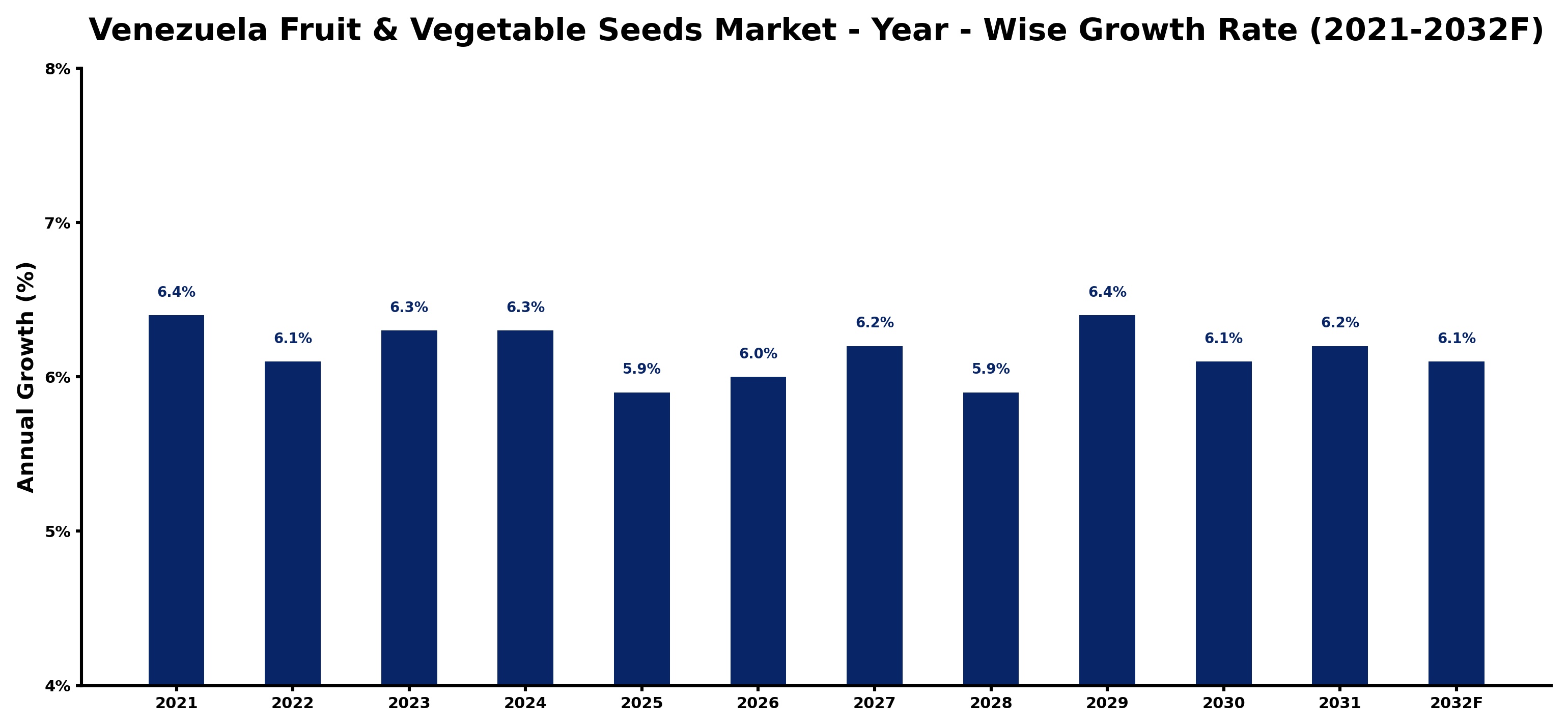 Venezuela Fruit & Vegetable Seeds Market Year-wise Growth Rate and Key Drivers