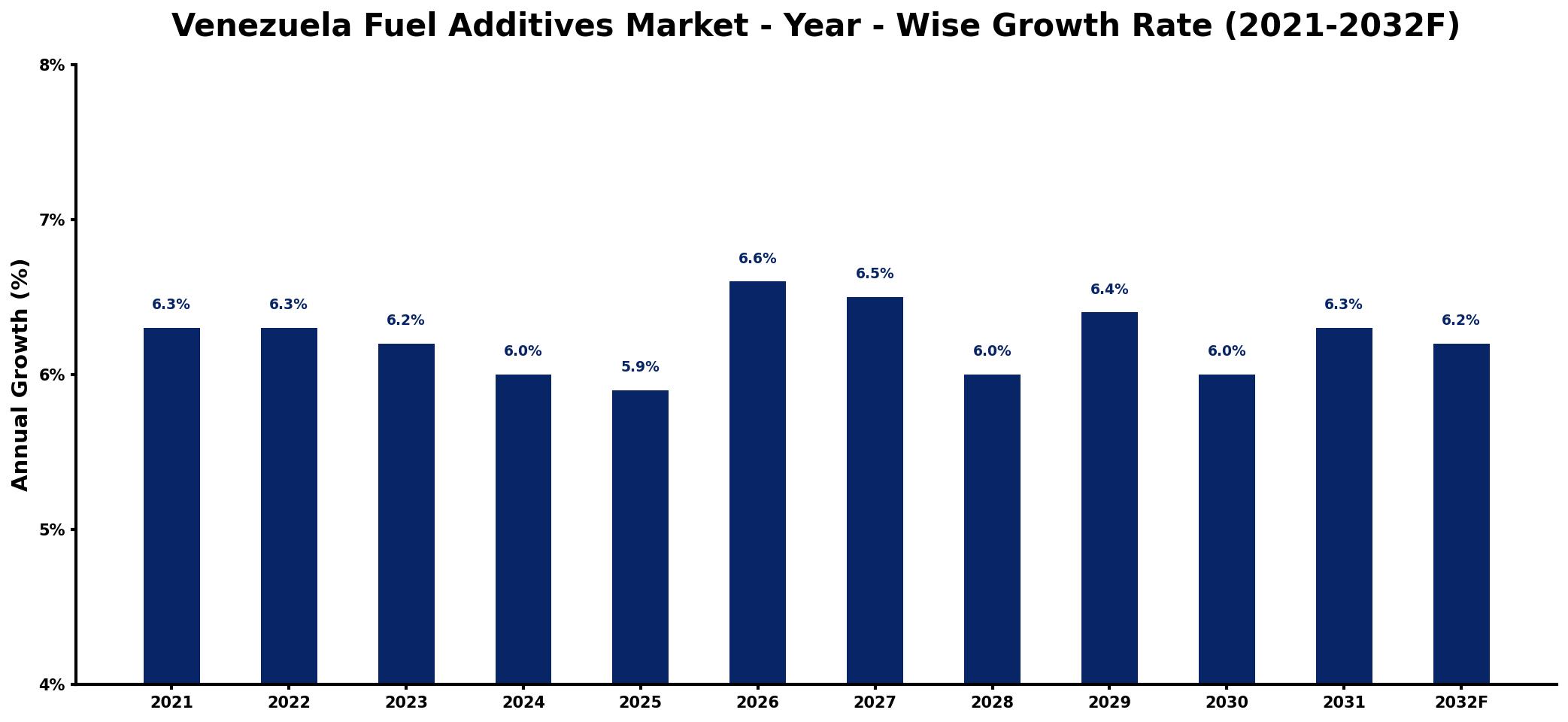 Venezuela Fuel Additives Market Year-wise Growth Rate and Key Drivers