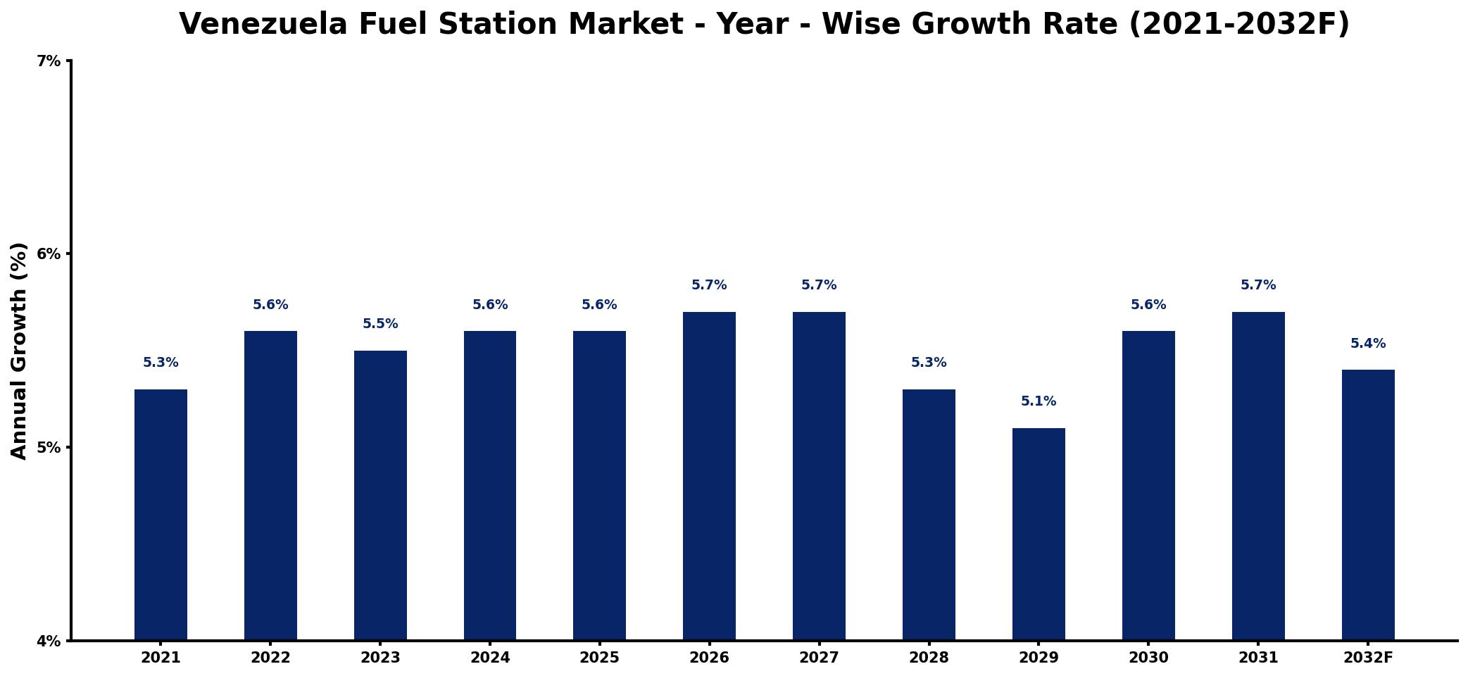 Venezuela Fuel Station Market Year-wise Growth Rate and Key Drivers