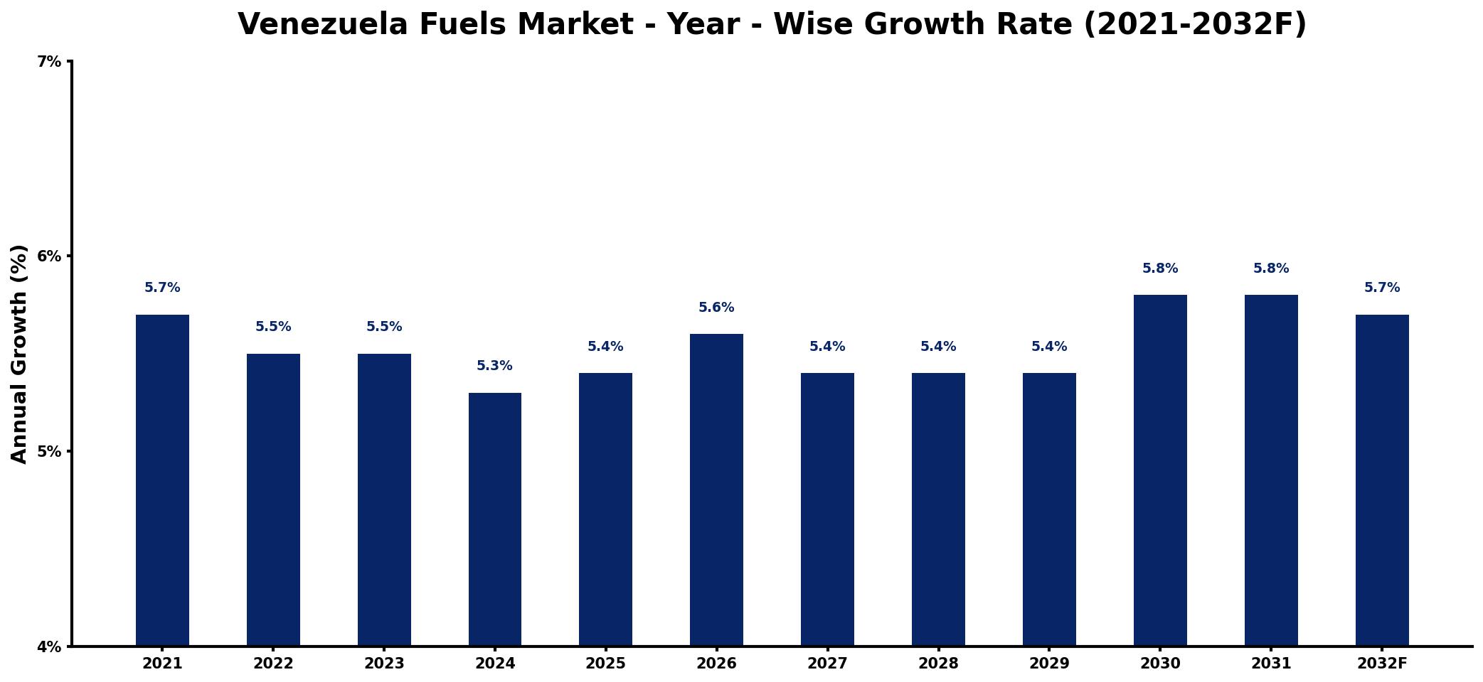 Venezuela Fuels Market Year-wise Growth Rate and Key Drivers