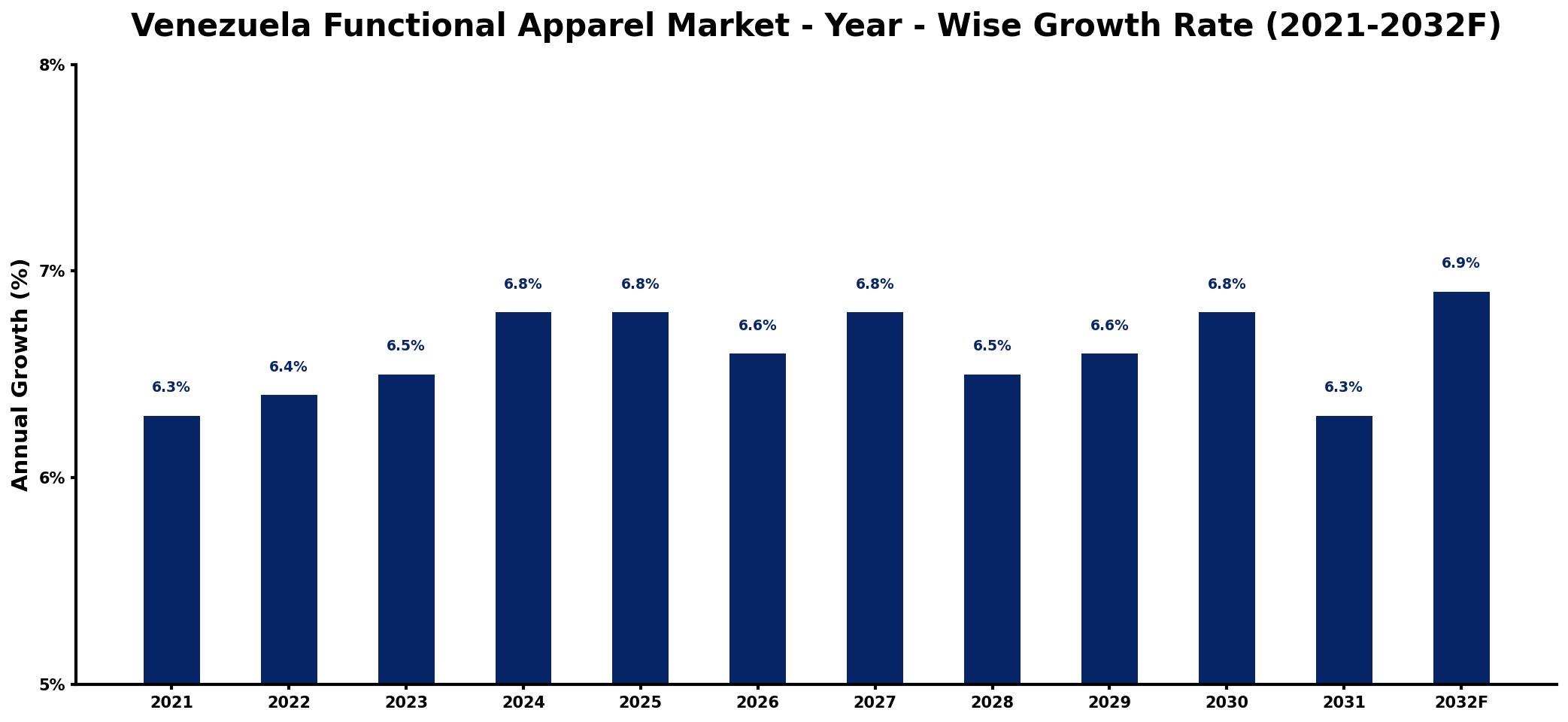 Venezuela Functional Apparel Market Year-wise Growth Rate and Key Drivers