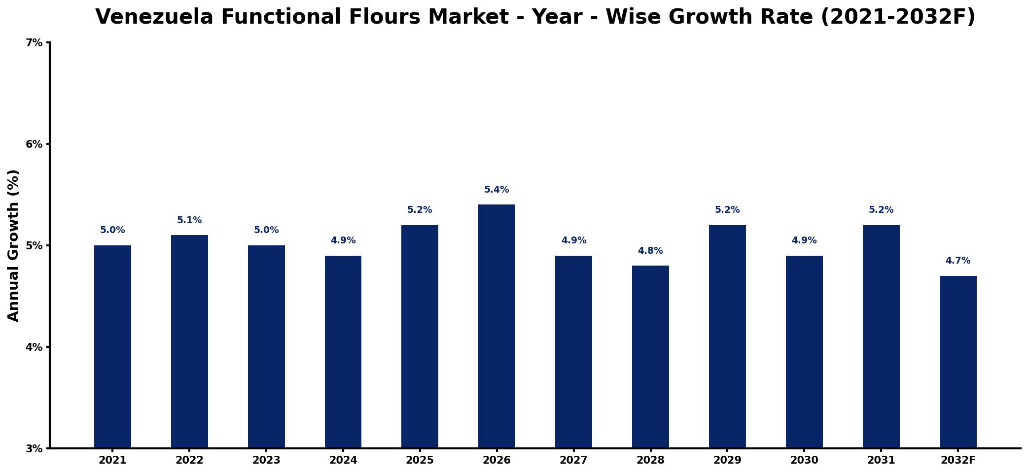 Venezuela Functional Flours Market Year-wise Growth Rate and Key Drivers