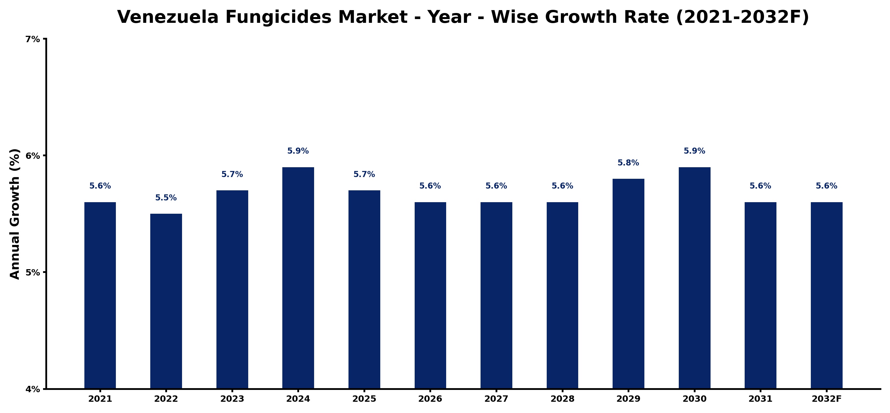 Venezuela Fungicides Market Year-wise Growth Rate and Key Drivers
