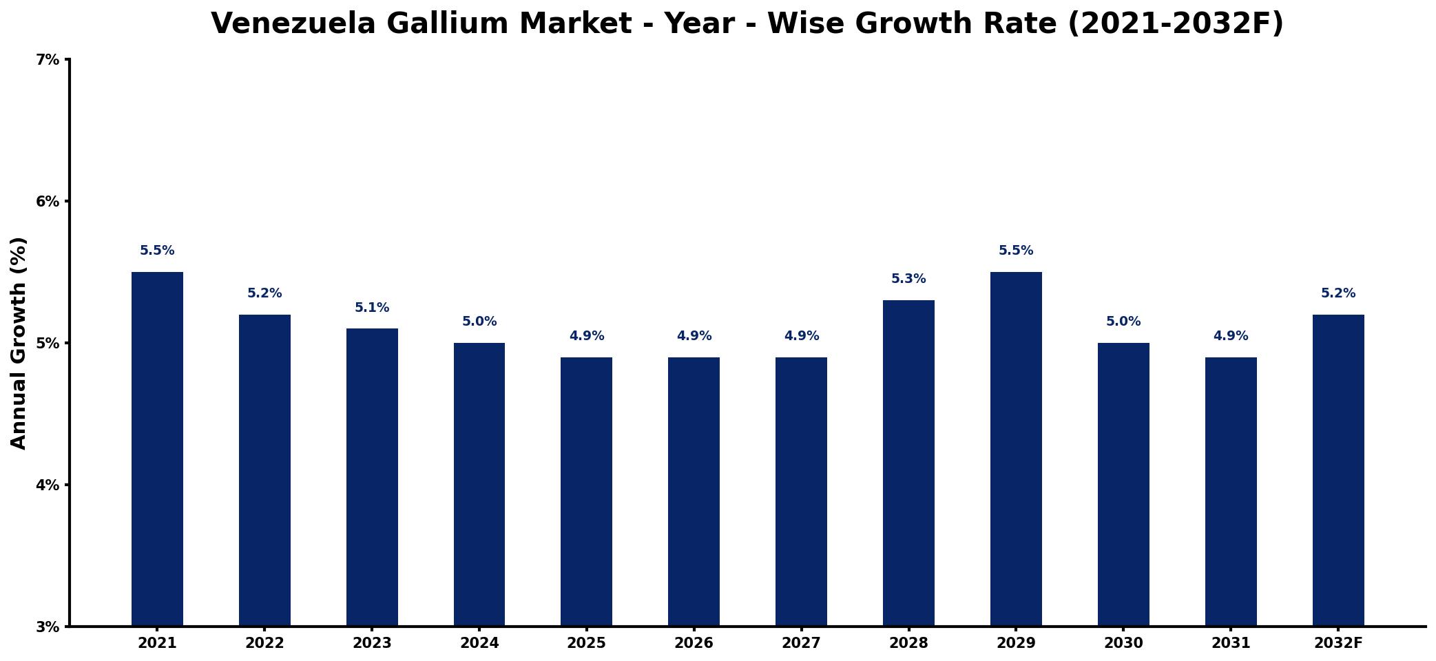 Venezuela Gallium Market Year-wise Growth Rate and Key Drivers