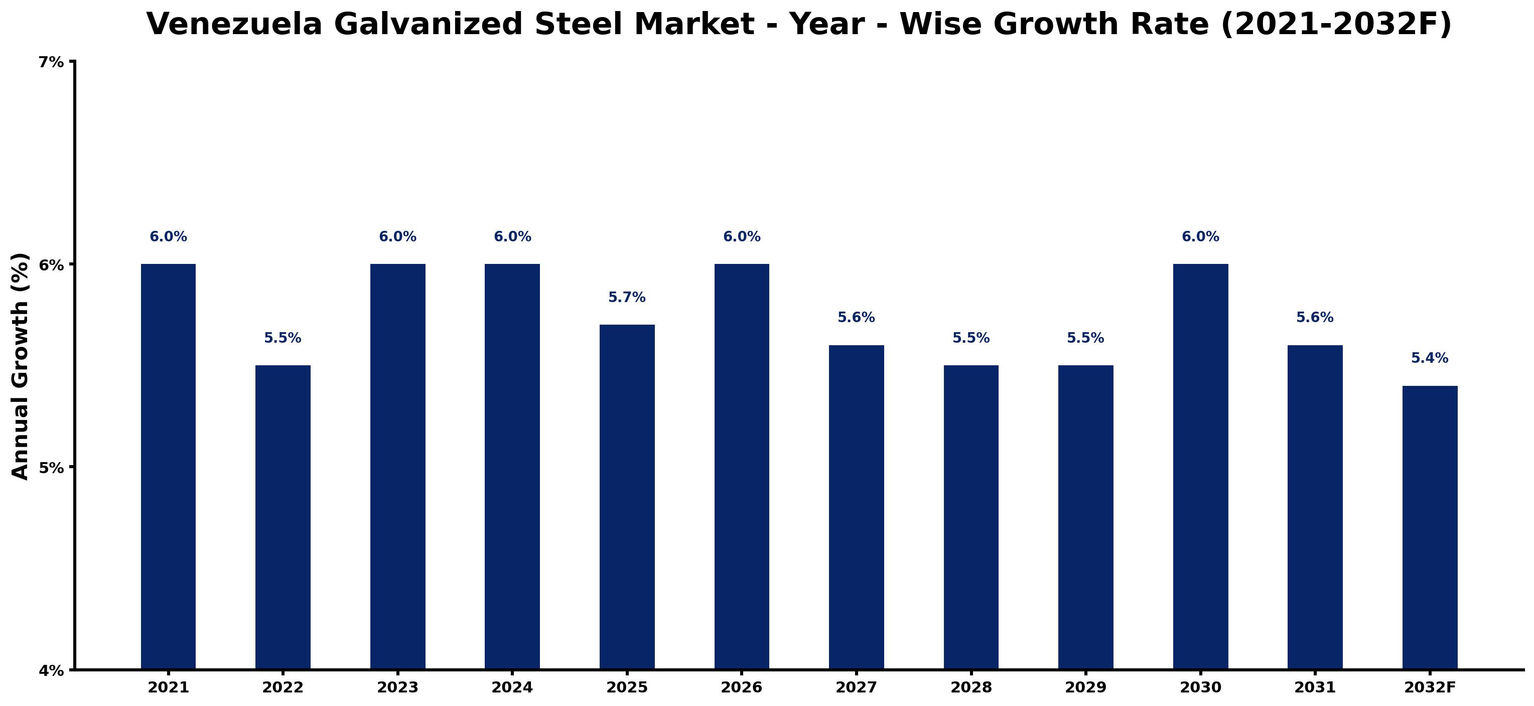 Venezuela Galvanized Steel Market Year-wise Growth Rate and Key Drivers